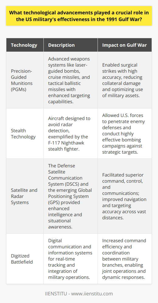 The 1991 Gulf War, also known as Operation Desert Storm, saw a dramatic shift in modern warfare, driven by a host of technological advancements that immensely bolstered the effectiveness of the United States military. This conflict underscored the transformative impact of these innovations in combat scenarios.One of the most significant contributors to the U.S. military's effectiveness was the extensive use of Precision-Guided Munitions (PGMs). These advanced weapons systems, including laser-guided bombs such as the Paveway series, cruise missiles like the Tomahawk, and tactical ballistic missiles, were pivotal in delivering surgical strikes with astonishing accuracy. The integration of advanced targeting technologies meant that these munitions could engage and destroy specific targets with minimal collateral damage, optimizing the use of military assets and reducing the risk to civilian populations and infrastructure.Stealth technology also played a critical role in the U.S. success. Aircraft such as the F-117 Nighthawk were designed to be virtually invisible to radar systems, enabling them to penetrate enemy defenses without detection. This allowed the U.S. to conduct highly effective bombing campaigns against critical Iraqi command and control centers, air defense systems, and other key infrastructure—a feat that might have proven costly without the aid of stealth capabilities.Sophisticated satellite and radar systems were instrumental in the collection of intelligence and targeting information. These platforms provided the U.S. military with a superior situational awareness that was previously unattainable. The Defense Satellite Communication System (DSCS), for example, transmitted vital data and enabled command and control across vast distances, while the Global Positioning System (GPS), though not fully operational until after the war, began to demonstrate its potential for improving navigation and targeting.The Gulf War also marked a transition to what is known as the digitized battlefield. This concept involves the use of digital communication and information systems to integrate various aspects of military operations. The U.S. forces employed battlefield management systems that allowed commanders to track friendly and enemy forces in real-time, thereby increasing the efficiency of commanding and responding to dynamic situations. These digital networks facilitated unprecedented levels of coordination and joint operations, linking services like the Army, Navy, Air Force, and Marines into a cohesive fighting force.By combining PGMs, stealth technology, satellite and radar systems, and a digitized infrastructure, the U.S. military conducted one of the most technologically advanced campaigns in history. The synergy of these systems minimized U.S. casualties, reduced the duration of the conflict, and showcased a new era in the conduct of warfare, where information superiority and precision engagement became the new paradigms. The successes and lessons of the 1991 Gulf War continue to shape military strategies and technological developments in the decades that followed.