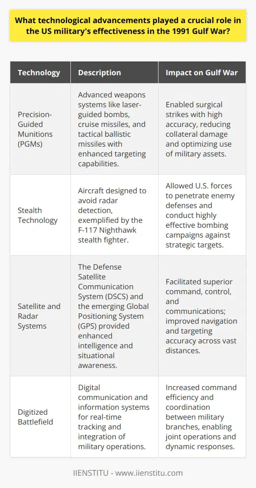 The 1991 Gulf War, also known as Operation Desert Storm, saw a dramatic shift in modern warfare, driven by a host of technological advancements that immensely bolstered the effectiveness of the United States military. This conflict underscored the transformative impact of these innovations in combat scenarios.One of the most significant contributors to the U.S. military's effectiveness was the extensive use of Precision-Guided Munitions (PGMs). These advanced weapons systems, including laser-guided bombs such as the Paveway series, cruise missiles like the Tomahawk, and tactical ballistic missiles, were pivotal in delivering surgical strikes with astonishing accuracy. The integration of advanced targeting technologies meant that these munitions could engage and destroy specific targets with minimal collateral damage, optimizing the use of military assets and reducing the risk to civilian populations and infrastructure.Stealth technology also played a critical role in the U.S. success. Aircraft such as the F-117 Nighthawk were designed to be virtually invisible to radar systems, enabling them to penetrate enemy defenses without detection. This allowed the U.S. to conduct highly effective bombing campaigns against critical Iraqi command and control centers, air defense systems, and other key infrastructure—a feat that might have proven costly without the aid of stealth capabilities.Sophisticated satellite and radar systems were instrumental in the collection of intelligence and targeting information. These platforms provided the U.S. military with a superior situational awareness that was previously unattainable. The Defense Satellite Communication System (DSCS), for example, transmitted vital data and enabled command and control across vast distances, while the Global Positioning System (GPS), though not fully operational until after the war, began to demonstrate its potential for improving navigation and targeting.The Gulf War also marked a transition to what is known as the digitized battlefield. This concept involves the use of digital communication and information systems to integrate various aspects of military operations. The U.S. forces employed battlefield management systems that allowed commanders to track friendly and enemy forces in real-time, thereby increasing the efficiency of commanding and responding to dynamic situations. These digital networks facilitated unprecedented levels of coordination and joint operations, linking services like the Army, Navy, Air Force, and Marines into a cohesive fighting force.By combining PGMs, stealth technology, satellite and radar systems, and a digitized infrastructure, the U.S. military conducted one of the most technologically advanced campaigns in history. The synergy of these systems minimized U.S. casualties, reduced the duration of the conflict, and showcased a new era in the conduct of warfare, where information superiority and precision engagement became the new paradigms. The successes and lessons of the 1991 Gulf War continue to shape military strategies and technological developments in the decades that followed.