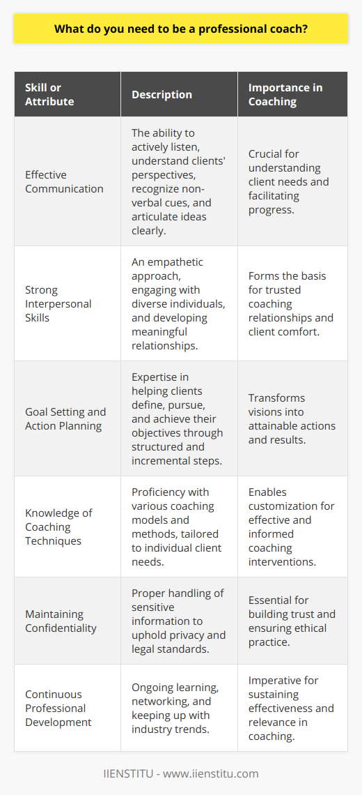 Being a professional coach requires a unique blend of skills, expertise, and dedication to support the growth and development of others. Here are some essential skills integral to professional coaching:Effective Communication:For a professional coach, the ability to communicate effectively is the cornerstone of their practice. This involves not just speaking and giving advice but, more importantly, cultivating the art of active listening to truly understand the clients' perspectives. Coaches should possess a keen sense for non-verbal cues and be able to articulate complex ideas in a manner that is easy for clients to understand and implement.Strong Interpersonal Skills:Professional coaching hinges on the development of meaningful, trusting relationships with clients. Coaches must be able to engage individuals from a wide array of backgrounds with an attitude of empathy, respect, and genuine interest. This human connection forms the basis for a partnership where clients feel valued and understood, a key factor in successful coaching outcomes.Goal Setting and Action Planning:Professional coaches are experts in facilitating the process of goal identification and setting. They collaborate with clients to define clear, measurable, and achievable objectives. Beyond goal-setting, coaches support clients in developing structured action plans, ensuring that goals are not just visions but are actively pursued through incremental, tangible steps.Knowledge of Coaching Techniques:A well-versed coach is equipped with a diverse toolkit of coaching techniques, approaches, and models. This repertoire allows for flexibility and customization in coaching sessions. Professional coaches apply their knowledge adeptly to suit the individual needs of each client. Keeping abreast of emergent coaching research and methodologies also strengthens a coach's ability to provide informed and effective guidance.Maintaining Confidentiality:Confidentiality is a non-negotiable element in professional coaching. Coaches are entrusted with personal and at times sensitive information and have a duty to protect their clients' privacy. Upholding strict confidentiality standards is not only a legal and ethical obligation but also forms the bedrock of trust necessary for a successful coaching relationship.Continuous Professional Development:The coaching field is dynamic and continuously evolving, which requires a commitment to lifelong learning. Engaging in professional development opportunities, networking with other coaching professionals, and staying informed about industry trends are essential for coaches who aspire to maintain relevance and effectiveness in their practice.By integrating these crucial skills, a professional coach can deliver high-quality, impactful coaching services. Success is measured by the positive changes and achievements of their clients, which in turn reflect the coach's proficiency and dedication to the craft of coaching.