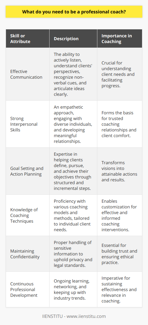 Being a professional coach requires a unique blend of skills, expertise, and dedication to support the growth and development of others. Here are some essential skills integral to professional coaching:Effective Communication:For a professional coach, the ability to communicate effectively is the cornerstone of their practice. This involves not just speaking and giving advice but, more importantly, cultivating the art of active listening to truly understand the clients' perspectives. Coaches should possess a keen sense for non-verbal cues and be able to articulate complex ideas in a manner that is easy for clients to understand and implement.Strong Interpersonal Skills:Professional coaching hinges on the development of meaningful, trusting relationships with clients. Coaches must be able to engage individuals from a wide array of backgrounds with an attitude of empathy, respect, and genuine interest. This human connection forms the basis for a partnership where clients feel valued and understood, a key factor in successful coaching outcomes.Goal Setting and Action Planning:Professional coaches are experts in facilitating the process of goal identification and setting. They collaborate with clients to define clear, measurable, and achievable objectives. Beyond goal-setting, coaches support clients in developing structured action plans, ensuring that goals are not just visions but are actively pursued through incremental, tangible steps.Knowledge of Coaching Techniques:A well-versed coach is equipped with a diverse toolkit of coaching techniques, approaches, and models. This repertoire allows for flexibility and customization in coaching sessions. Professional coaches apply their knowledge adeptly to suit the individual needs of each client. Keeping abreast of emergent coaching research and methodologies also strengthens a coach's ability to provide informed and effective guidance.Maintaining Confidentiality:Confidentiality is a non-negotiable element in professional coaching. Coaches are entrusted with personal and at times sensitive information and have a duty to protect their clients' privacy. Upholding strict confidentiality standards is not only a legal and ethical obligation but also forms the bedrock of trust necessary for a successful coaching relationship.Continuous Professional Development:The coaching field is dynamic and continuously evolving, which requires a commitment to lifelong learning. Engaging in professional development opportunities, networking with other coaching professionals, and staying informed about industry trends are essential for coaches who aspire to maintain relevance and effectiveness in their practice.By integrating these crucial skills, a professional coach can deliver high-quality, impactful coaching services. Success is measured by the positive changes and achievements of their clients, which in turn reflect the coach's proficiency and dedication to the craft of coaching.