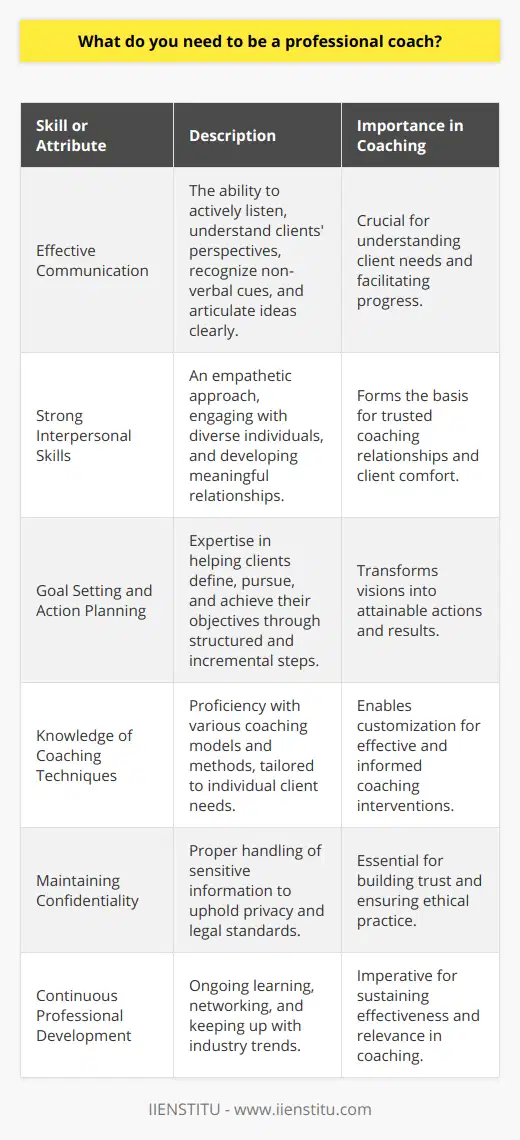 Being a professional coach requires a unique blend of skills, expertise, and dedication to support the growth and development of others. Here are some essential skills integral to professional coaching:Effective Communication:For a professional coach, the ability to communicate effectively is the cornerstone of their practice. This involves not just speaking and giving advice but, more importantly, cultivating the art of active listening to truly understand the clients' perspectives. Coaches should possess a keen sense for non-verbal cues and be able to articulate complex ideas in a manner that is easy for clients to understand and implement.Strong Interpersonal Skills:Professional coaching hinges on the development of meaningful, trusting relationships with clients. Coaches must be able to engage individuals from a wide array of backgrounds with an attitude of empathy, respect, and genuine interest. This human connection forms the basis for a partnership where clients feel valued and understood, a key factor in successful coaching outcomes.Goal Setting and Action Planning:Professional coaches are experts in facilitating the process of goal identification and setting. They collaborate with clients to define clear, measurable, and achievable objectives. Beyond goal-setting, coaches support clients in developing structured action plans, ensuring that goals are not just visions but are actively pursued through incremental, tangible steps.Knowledge of Coaching Techniques:A well-versed coach is equipped with a diverse toolkit of coaching techniques, approaches, and models. This repertoire allows for flexibility and customization in coaching sessions. Professional coaches apply their knowledge adeptly to suit the individual needs of each client. Keeping abreast of emergent coaching research and methodologies also strengthens a coach's ability to provide informed and effective guidance.Maintaining Confidentiality:Confidentiality is a non-negotiable element in professional coaching. Coaches are entrusted with personal and at times sensitive information and have a duty to protect their clients' privacy. Upholding strict confidentiality standards is not only a legal and ethical obligation but also forms the bedrock of trust necessary for a successful coaching relationship.Continuous Professional Development:The coaching field is dynamic and continuously evolving, which requires a commitment to lifelong learning. Engaging in professional development opportunities, networking with other coaching professionals, and staying informed about industry trends are essential for coaches who aspire to maintain relevance and effectiveness in their practice.By integrating these crucial skills, a professional coach can deliver high-quality, impactful coaching services. Success is measured by the positive changes and achievements of their clients, which in turn reflect the coach's proficiency and dedication to the craft of coaching.
