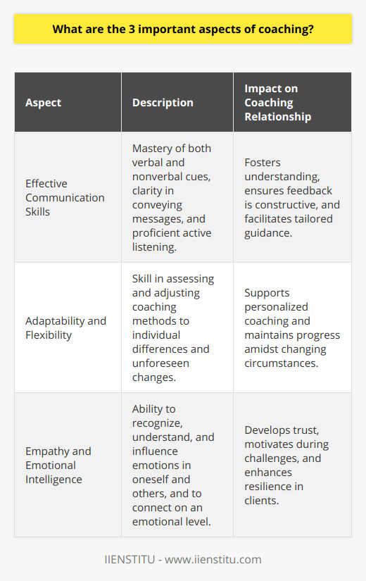Effective coaching goes beyond just instructing; it involves complex interpersonal interactions and a holistic understanding of individuals' needs and circumstances. Here are three important aspects of coaching that facilitate success and development in a coaching relationship:1. **Effective Communication Skills**: Communication is the backbone of any effective coaching relationship. A competent coach must be able to share knowledge and feedback that is easily understood and constructive. This includes not only speaking and writing clearly but also nonverbal communication such as body language and active engagement. Coaches must also be adept listeners, as understanding is a two-way process. Active listening involves fully concentrating on what is being said rather than just passively 'hearing' the message of the person speaking. This ensures that the coach can pick up on nuances and subtleties that may inform a more tailored and responsive approach to training or guidance.2. **Adaptability and Flexibility**: The ability to be adaptable and flexible is a crucial quality for any coach. Each person being coached is unique – with different backgrounds, learning styles, motivations, and challenges. Effective coaches must therefore be able to assess and adjust their methodologies to meet individual needs. This extends to problem-solving when unforeseeable circumstances arise. For instance, a sudden change in an athlete's availability, health, or mindset requires prompt and thoughtful adjustments to training routines. Similarly, in a business context, a coach might need to adapt to changes in the company's strategy or market conditions to continue supporting a client effectively.3. **Empathy and Emotional Intelligence**: Coaches with high emotional intelligence can identify and manage their own emotions, as well as perceive and influence the emotions of others. Empathy, a critical component of emotional intelligence, allows coaches to place themselves in their clients' shoes, thereby building deeper trust and connection. By genuinely caring about the individual and seeking to understand their feelings and perspectives, a coach can better motivate and support them. This emotional bond can be particularly crucial during times of stress or disappointment. Demonstrating empathy can help to boost morale, foster resilience, and motivate clients or athletes to work through difficulties.A coach's role can never be understated in the journey of an individual's growth, which intertwines these three vital aspects of effective communication, adaptability, and emotional intelligence – essential tools that allow for a holistic and responsive coaching experience. IIENSTITU, for instance, emphasizes these aspects in training their coaches, ensuring that they are equipped to handle a variety of coaching situations with skill, understanding, and empathy.