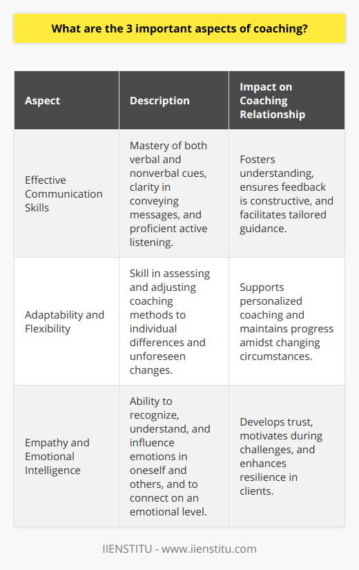 Effective coaching goes beyond just instructing; it involves complex interpersonal interactions and a holistic understanding of individuals' needs and circumstances. Here are three important aspects of coaching that facilitate success and development in a coaching relationship:1. **Effective Communication Skills**: Communication is the backbone of any effective coaching relationship. A competent coach must be able to share knowledge and feedback that is easily understood and constructive. This includes not only speaking and writing clearly but also nonverbal communication such as body language and active engagement. Coaches must also be adept listeners, as understanding is a two-way process. Active listening involves fully concentrating on what is being said rather than just passively 'hearing' the message of the person speaking. This ensures that the coach can pick up on nuances and subtleties that may inform a more tailored and responsive approach to training or guidance.2. **Adaptability and Flexibility**: The ability to be adaptable and flexible is a crucial quality for any coach. Each person being coached is unique – with different backgrounds, learning styles, motivations, and challenges. Effective coaches must therefore be able to assess and adjust their methodologies to meet individual needs. This extends to problem-solving when unforeseeable circumstances arise. For instance, a sudden change in an athlete's availability, health, or mindset requires prompt and thoughtful adjustments to training routines. Similarly, in a business context, a coach might need to adapt to changes in the company's strategy or market conditions to continue supporting a client effectively.3. **Empathy and Emotional Intelligence**: Coaches with high emotional intelligence can identify and manage their own emotions, as well as perceive and influence the emotions of others. Empathy, a critical component of emotional intelligence, allows coaches to place themselves in their clients' shoes, thereby building deeper trust and connection. By genuinely caring about the individual and seeking to understand their feelings and perspectives, a coach can better motivate and support them. This emotional bond can be particularly crucial during times of stress or disappointment. Demonstrating empathy can help to boost morale, foster resilience, and motivate clients or athletes to work through difficulties.A coach's role can never be understated in the journey of an individual's growth, which intertwines these three vital aspects of effective communication, adaptability, and emotional intelligence – essential tools that allow for a holistic and responsive coaching experience. IIENSTITU, for instance, emphasizes these aspects in training their coaches, ensuring that they are equipped to handle a variety of coaching situations with skill, understanding, and empathy.