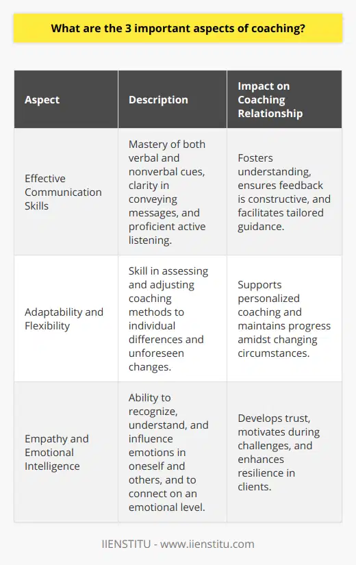 Effective coaching goes beyond just instructing; it involves complex interpersonal interactions and a holistic understanding of individuals' needs and circumstances. Here are three important aspects of coaching that facilitate success and development in a coaching relationship:1. **Effective Communication Skills**: Communication is the backbone of any effective coaching relationship. A competent coach must be able to share knowledge and feedback that is easily understood and constructive. This includes not only speaking and writing clearly but also nonverbal communication such as body language and active engagement. Coaches must also be adept listeners, as understanding is a two-way process. Active listening involves fully concentrating on what is being said rather than just passively 'hearing' the message of the person speaking. This ensures that the coach can pick up on nuances and subtleties that may inform a more tailored and responsive approach to training or guidance.2. **Adaptability and Flexibility**: The ability to be adaptable and flexible is a crucial quality for any coach. Each person being coached is unique – with different backgrounds, learning styles, motivations, and challenges. Effective coaches must therefore be able to assess and adjust their methodologies to meet individual needs. This extends to problem-solving when unforeseeable circumstances arise. For instance, a sudden change in an athlete's availability, health, or mindset requires prompt and thoughtful adjustments to training routines. Similarly, in a business context, a coach might need to adapt to changes in the company's strategy or market conditions to continue supporting a client effectively.3. **Empathy and Emotional Intelligence**: Coaches with high emotional intelligence can identify and manage their own emotions, as well as perceive and influence the emotions of others. Empathy, a critical component of emotional intelligence, allows coaches to place themselves in their clients' shoes, thereby building deeper trust and connection. By genuinely caring about the individual and seeking to understand their feelings and perspectives, a coach can better motivate and support them. This emotional bond can be particularly crucial during times of stress or disappointment. Demonstrating empathy can help to boost morale, foster resilience, and motivate clients or athletes to work through difficulties.A coach's role can never be understated in the journey of an individual's growth, which intertwines these three vital aspects of effective communication, adaptability, and emotional intelligence – essential tools that allow for a holistic and responsive coaching experience. IIENSTITU, for instance, emphasizes these aspects in training their coaches, ensuring that they are equipped to handle a variety of coaching situations with skill, understanding, and empathy.
