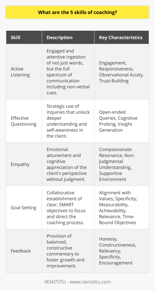 Coaching, a personalized approach to development and empowerment, relies on a suite of key skills to inspire and incite change. These five critical coaching skills are foundational to fostering strong client relationships and facilitating meaningful progress. They include active listening, effective questioning, empathy, goal setting, and feedback. Each skill is not only a tool but an art that requires continuous refinement and practice.Active ListeningActive listening is the bedrock of successful coaching. It involves more than hearing words; it demands a full sensory presence, absorbing the nuances of tone, volume, and pace, as well as observing body language. An active listener is engaged and responsive, validating the speaker’s feelings and experiences through appropriate reactions and clarifying questions. This respectful attentiveness helps to build trust and signals to clients that their thoughts and emotions are both acknowledged and valued.Effective QuestioningA coach's inquiry is powerful—it can open doors to new insights and self-awareness. Effective questioning transcends basic curiosity, diving deeper to unearth clients' underlying motivations and challenges. Strategic open-ended questions invite expansive thinking and introspection, moving away from simple 'yes' or 'no' responses. This skill shapes the path of a coaching conversation, steering it toward fertile ground where clients can discover answers within themselves.EmpathyEmpathy within coaching is the compassionate resonance with a client’s situation. It is the emotional bridge that connects a coach to a client, allowing for a shared understanding of the client’s perspective. Empathy is not sympathy; it does not involve taking on the client's emotions. Instead, it is the ability to cognitively and emotionally appreciate a client’s viewpoint without judgment. Empathy cultivates a safe, supportive environment where vulnerability can thrive—a vital element for transformative coaching.Goal SettingGoal setting is the compass of coaching. It entails collaboratively establishing clear, achievable objectives that provide focus and direction to the coaching journey. Effective goals are SMART: Specific, Measurable, Achievable, Relevant, and Time-bound. They act as milestones that guide the client, offering motivation and a sense of purpose. A coach who excels in goal setting skillfully aligns these goals with the client’s values and aspirations, ensuring they are meaningful and engaging.FeedbackFeedback is the mirror in which growth is reflected. Artful feedback is honest and constructive, striking a delicate balance between encouragement and critique. It is aimed at reinforcing positive behaviors and skillfully addressing areas in need of improvement. A coach who delivers feedback effectively ensures that it is relevant, specific, and tied to the client’s goals, providing clear guidance on how to move forward without causing defensiveness or discouragement.Conclusively, the nuanced interplay of these five skills—active listening, effective questioning, empathy, goal setting, and feedback—creates a robust framework for any coach seeking to catalyze change and unlock potential in their clients. As these skills are ceaselessly honed and harmonized, they form the hallmark of truly proficient and transformative coaching.