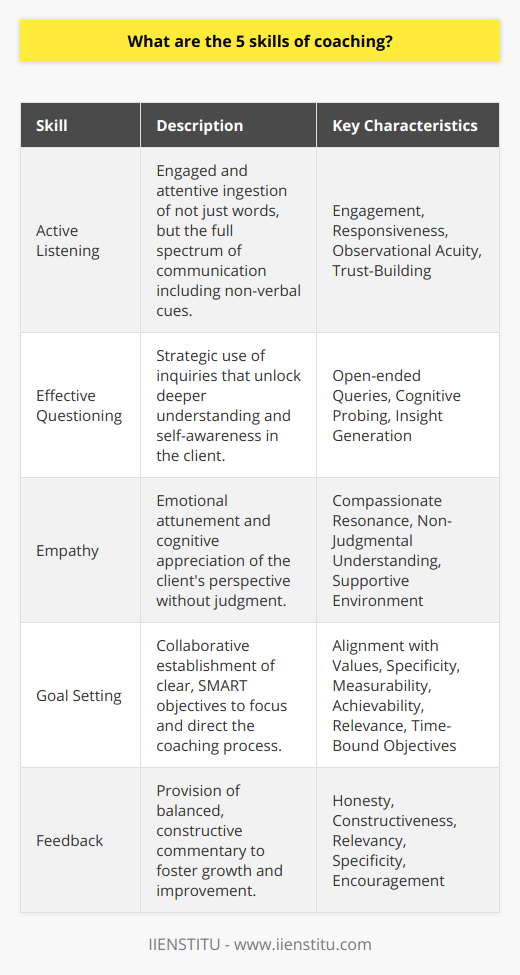 Coaching, a personalized approach to development and empowerment, relies on a suite of key skills to inspire and incite change. These five critical coaching skills are foundational to fostering strong client relationships and facilitating meaningful progress. They include active listening, effective questioning, empathy, goal setting, and feedback. Each skill is not only a tool but an art that requires continuous refinement and practice.Active ListeningActive listening is the bedrock of successful coaching. It involves more than hearing words; it demands a full sensory presence, absorbing the nuances of tone, volume, and pace, as well as observing body language. An active listener is engaged and responsive, validating the speaker’s feelings and experiences through appropriate reactions and clarifying questions. This respectful attentiveness helps to build trust and signals to clients that their thoughts and emotions are both acknowledged and valued.Effective QuestioningA coach's inquiry is powerful—it can open doors to new insights and self-awareness. Effective questioning transcends basic curiosity, diving deeper to unearth clients' underlying motivations and challenges. Strategic open-ended questions invite expansive thinking and introspection, moving away from simple 'yes' or 'no' responses. This skill shapes the path of a coaching conversation, steering it toward fertile ground where clients can discover answers within themselves.EmpathyEmpathy within coaching is the compassionate resonance with a client’s situation. It is the emotional bridge that connects a coach to a client, allowing for a shared understanding of the client’s perspective. Empathy is not sympathy; it does not involve taking on the client's emotions. Instead, it is the ability to cognitively and emotionally appreciate a client’s viewpoint without judgment. Empathy cultivates a safe, supportive environment where vulnerability can thrive—a vital element for transformative coaching.Goal SettingGoal setting is the compass of coaching. It entails collaboratively establishing clear, achievable objectives that provide focus and direction to the coaching journey. Effective goals are SMART: Specific, Measurable, Achievable, Relevant, and Time-bound. They act as milestones that guide the client, offering motivation and a sense of purpose. A coach who excels in goal setting skillfully aligns these goals with the client’s values and aspirations, ensuring they are meaningful and engaging.FeedbackFeedback is the mirror in which growth is reflected. Artful feedback is honest and constructive, striking a delicate balance between encouragement and critique. It is aimed at reinforcing positive behaviors and skillfully addressing areas in need of improvement. A coach who delivers feedback effectively ensures that it is relevant, specific, and tied to the client’s goals, providing clear guidance on how to move forward without causing defensiveness or discouragement.Conclusively, the nuanced interplay of these five skills—active listening, effective questioning, empathy, goal setting, and feedback—creates a robust framework for any coach seeking to catalyze change and unlock potential in their clients. As these skills are ceaselessly honed and harmonized, they form the hallmark of truly proficient and transformative coaching.