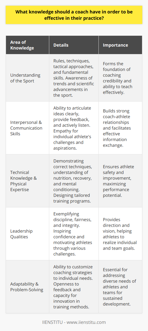 An effective coach plays a pivotal role in the development and success of athletes across all levels of sports. To ensure that they are proficient in their practice, a coach must master several key areas of knowledge and skill, which are often nurtured and refined over years of experience and continuous learning.Firstly, a profound understanding of the sport they are coaching is indispensable. This means having a grasp of its rules, techniques, tactical approaches, and the fundamental skills required. A coach should stay abreast of emerging trends and scientific advancements that can enhance performance. Furthermore, an appreciation for the sport's heritage can lend a coach valuable perspective and respect for the discipline they are teaching.Interpersonal and communication skills are the bedrock of a strong coach-athlete relationship. A coach must effectively communicate ideas, offer constructive criticism, and actively listen to the athletes’ feedback. They must possess the empathy to understand the individual challenges and aspirations of each athlete they work with and convey their passion and knowledge in ways that ignite a similar enthusiasm in their trainees.Additionally, a coach must be able to demonstrate and guide proper techniques and ensure that athletes are performing them safely and effectively. This includes not only sport-specific skills but also training in areas such as nutrition, recovery, and mental conditioning. A coach's technical knowledge extends to creating tailored training programs that enhance an athlete's strengths while addressing weaknesses.Leadership is another critical facet of effective coaching. A coach must lead by example and embody the virtues of discipline, fairness, and integrity. They need to inspire confidence and motivate athletes through setbacks and triumphs alike. By establishing clear objectives and fostering a team spirit, coaches can help athletes reach their true potential.A coach must also be adaptable and maintain a problem-solving mindset. There is no uniform approach to coaching; what works for one athlete or team may not work for another. Successful coaches can think critically and innovate training methods to suit the varied personalities and learning styles of their athletes. They are also receptive to feedback, considering it an opportunity to refine their approach.In summary, integral knowledge for a coach striving for efficacy includes an encompassing understanding of the sports discipline, expert communication and social skills, physical expertise with a technical edge, the ability to motivate and lead, and an adaptable, problem-solving mentality. Equipped with these attributes, a coach stands prepared not just to instruct, but to inspire and elevate athletes, cultivating an environment where success in sports is achieved through comprehensive, holistic development.