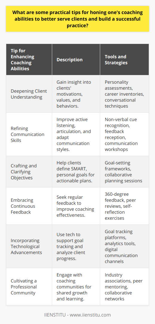As coaching increasingly becomes a vital profession in guiding individuals towards their goals, advancing coaching skills is paramount for those who aspire to enhance their practice and better serve their clients. Here are practical tips for sharpening coaching abilities:1. **Deepening Client Understanding**:   Developing a keen insight into client needs is fundamental. To achieve this, coaches can utilize a variety of assessment tools to gain deeper understanding of their clients' underlying motivations, personal values, and behavioral patterns. This may involve personality assessments, career inventories, or even informal conversational techniques that reveal the client's perspective.2. **Refining Communication Skills**:   Mastery of communication is a non-negotiable skill for coaches. Beyond the basics of active listening and clear articulation, coaches should cultivate the ability to read non-verbal cues and adjust their communication style to align with the client's. This adaptability can enhance rapport and ensure that the coach's guidance is delivered in the most receptive manner.3. **Crafting and Clarifying Objectives**:   A clearly established goal sets the direction for the coaching journey. Coaches should work collaboratively with clients to define objectives that not only align with the SMART criteria but also resonate on a personal level with the client. In doing so, a coach turns abstract aspirations into concrete plans of action.4. **Embracing Continuous Feedback**:   The path of self-improvement for a coach involves regularly seeking and integrating feedback. This should come from multiple sources including clients, peer reviews, and self-reflection. Tools like 360-degree feedback can provide a holistic view of the coach's impact, helping to pinpoint areas for improvement.5. **Incorporating Technological Advancements**:   While human interaction remains at the heart of coaching, technology can enhance the efficiency and reach of coaching practices. From employing platforms that support goal tracking and accountability to using advanced analytics to monitor client progress, integrating appropriate technologies can add significant value to the coaching process.6. **Cultivating a Professional Community**:   Engagement with a community of fellow coaches can act as a catalyst for growth. This could be within formal settings like industry associations or through more informal peer mentoring arrangements. Experienced coaches often tap into such networks for exchanging advanced coaching methodologies or collaborating on professional challenges.Furthermore, specific courses and workshops, such as those that may be offered by IIENSTITU, can enrich a coach's educational background with current, research-backed strategies tailored to the coaching profession. Continued education is crucial, and the best coaches often have a strong commitment to learning and self-development.Implementing these tips requires dedication and a genuine desire to serve the client's best interests. By committing to these strategies, coaches can enhance their effectiveness and build a practice that not only stands out in a crowded field but truly makes a difference in the lives of their clients.