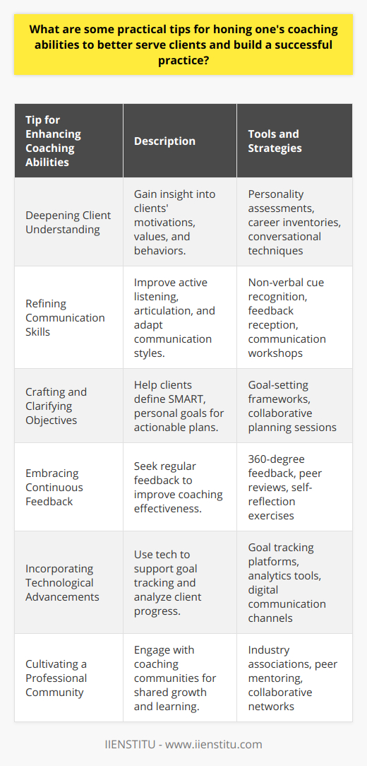 As coaching increasingly becomes a vital profession in guiding individuals towards their goals, advancing coaching skills is paramount for those who aspire to enhance their practice and better serve their clients. Here are practical tips for sharpening coaching abilities:1. **Deepening Client Understanding**:   Developing a keen insight into client needs is fundamental. To achieve this, coaches can utilize a variety of assessment tools to gain deeper understanding of their clients' underlying motivations, personal values, and behavioral patterns. This may involve personality assessments, career inventories, or even informal conversational techniques that reveal the client's perspective.2. **Refining Communication Skills**:   Mastery of communication is a non-negotiable skill for coaches. Beyond the basics of active listening and clear articulation, coaches should cultivate the ability to read non-verbal cues and adjust their communication style to align with the client's. This adaptability can enhance rapport and ensure that the coach's guidance is delivered in the most receptive manner.3. **Crafting and Clarifying Objectives**:   A clearly established goal sets the direction for the coaching journey. Coaches should work collaboratively with clients to define objectives that not only align with the SMART criteria but also resonate on a personal level with the client. In doing so, a coach turns abstract aspirations into concrete plans of action.4. **Embracing Continuous Feedback**:   The path of self-improvement for a coach involves regularly seeking and integrating feedback. This should come from multiple sources including clients, peer reviews, and self-reflection. Tools like 360-degree feedback can provide a holistic view of the coach's impact, helping to pinpoint areas for improvement.5. **Incorporating Technological Advancements**:   While human interaction remains at the heart of coaching, technology can enhance the efficiency and reach of coaching practices. From employing platforms that support goal tracking and accountability to using advanced analytics to monitor client progress, integrating appropriate technologies can add significant value to the coaching process.6. **Cultivating a Professional Community**:   Engagement with a community of fellow coaches can act as a catalyst for growth. This could be within formal settings like industry associations or through more informal peer mentoring arrangements. Experienced coaches often tap into such networks for exchanging advanced coaching methodologies or collaborating on professional challenges.Furthermore, specific courses and workshops, such as those that may be offered by IIENSTITU, can enrich a coach's educational background with current, research-backed strategies tailored to the coaching profession. Continued education is crucial, and the best coaches often have a strong commitment to learning and self-development.Implementing these tips requires dedication and a genuine desire to serve the client's best interests. By committing to these strategies, coaches can enhance their effectiveness and build a practice that not only stands out in a crowded field but truly makes a difference in the lives of their clients.