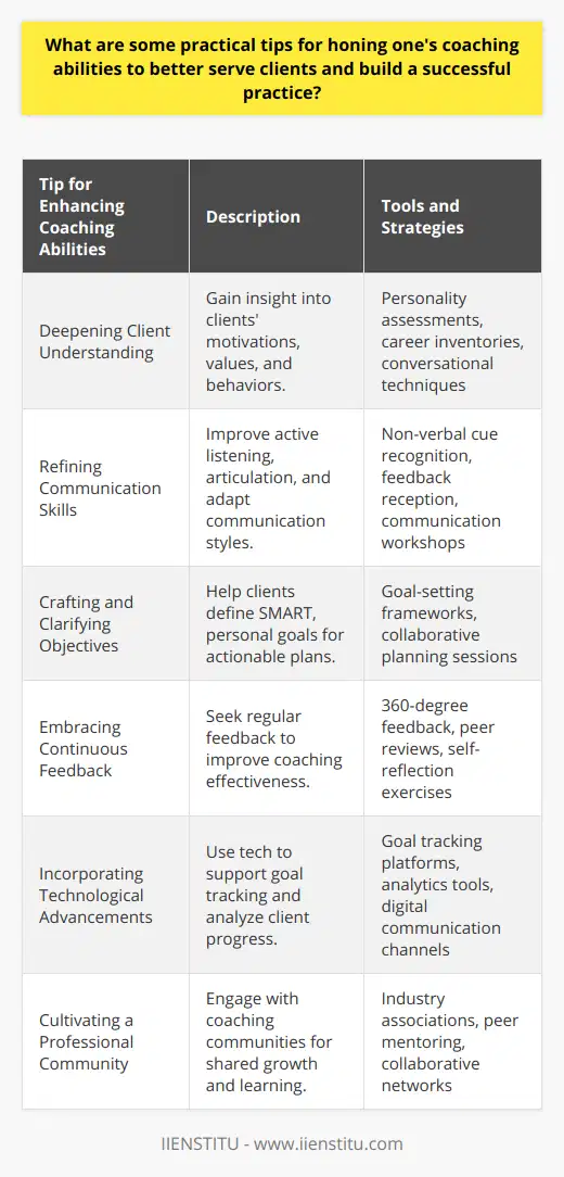 As coaching increasingly becomes a vital profession in guiding individuals towards their goals, advancing coaching skills is paramount for those who aspire to enhance their practice and better serve their clients. Here are practical tips for sharpening coaching abilities:1. **Deepening Client Understanding**: Developing a keen insight into client needs is fundamental. To achieve this, coaches can utilize a variety of assessment tools to gain deeper understanding of their clients' underlying motivations, personal values, and behavioral patterns. This may involve personality assessments, career inventories, or even informal conversational techniques that reveal the client's perspective.2. **Refining Communication Skills**: Mastery of communication is a non-negotiable skill for coaches. Beyond the basics of active listening and clear articulation, coaches should cultivate the ability to read non-verbal cues and adjust their communication style to align with the client's. This adaptability can enhance rapport and ensure that the coach's guidance is delivered in the most receptive manner.3. **Crafting and Clarifying Objectives**: A clearly established goal sets the direction for the coaching journey. Coaches should work collaboratively with clients to define objectives that not only align with the SMART criteria but also resonate on a personal level with the client. In doing so, a coach turns abstract aspirations into concrete plans of action.4. **Embracing Continuous Feedback**: The path of self-improvement for a coach involves regularly seeking and integrating feedback. This should come from multiple sources including clients, peer reviews, and self-reflection. Tools like 360-degree feedback can provide a holistic view of the coach's impact, helping to pinpoint areas for improvement.5. **Incorporating Technological Advancements**: While human interaction remains at the heart of coaching, technology can enhance the efficiency and reach of coaching practices. From employing platforms that support goal tracking and accountability to using advanced analytics to monitor client progress, integrating appropriate technologies can add significant value to the coaching process.6. **Cultivating a Professional Community**: Engagement with a community of fellow coaches can act as a catalyst for growth. This could be within formal settings like industry associations or through more informal peer mentoring arrangements. Experienced coaches often tap into such networks for exchanging advanced coaching methodologies or collaborating on professional challenges.Furthermore, specific courses and workshops, such as those that may be offered by IIENSTITU, can enrich a coach's educational background with current, research-backed strategies tailored to the coaching profession. Continued education is crucial, and the best coaches often have a strong commitment to learning and self-development.Implementing these tips requires dedication and a genuine desire to serve the client's best interests. By committing to these strategies, coaches can enhance their effectiveness and build a practice that not only stands out in a crowded field but truly makes a difference in the lives of their clients.
