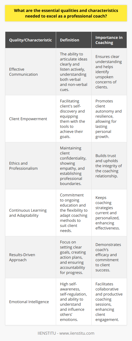 To excel as a professional coach, it requires a multifaceted set of qualities and characteristics that go beyond the basic understanding of human psychology and motivation. The following attributes are crucial for someone looking to make a significant impact in the field of coaching.Effective Communication is paramount. A coach must be adept at translating complex concepts into easily digestible information. This requires not only the ability to articulate thoughts clearly but also to listen actively and empathetically. Understanding non-verbal cues and body language is an aspect of communication that is often understated yet critical in coaching to fully grasp a client's unspoken concerns.Client Empowerment stands at the core of effective coaching. A coach's role isn't to solve problems for clients but rather to enable them to discover their path to success. This involves fostering a sense of self-belief and equipping clients with the tools and confidence they need to set and achieve their goals. A coach who empowers is one who promotes client autonomy and helps build resilience.Ethics and Professionalism must be unimpeachable. Coaches are often privy to sensitive personal and professional information. Hence, they must be diligent in maintaining client confidentiality and show consistent empathy. A non-judgmental attitude and the establishment of clear professional boundaries are essential. Punctuality and reliability are simple yet profound ways a coach can demonstrate professionalism.Continuous Learning and Adaptability are traits that help a coach stay relevant and effective. The field of coaching is dynamic, with new methodologies frequently emerging. A coach committed to learning is better equipped to incorporate new, evidence-based strategies into their practice. Furthermore, adaptability—being versatile and open to change—is necessary to personalize coaching strategies to fit the unique contexts of different clients.A Results-Driven Approach is what differentiates a mediocre coach from an exceptional one. Coaches need to be focused on securing measurable progress for their clients. They should be adept at creating strategic action plans and holding clients accountable. It’s the consistent pursuit of clear, achievable results that underpins a coach’s credibility and effectiveness.Emotional Intelligence is increasingly recognized as a cornerstone of excellent coaching. It involves self-awareness, self-regulation, and the ability to detect and respond appropriately to the emotional cues of others. A coach high in emotional intelligence can manage their emotions and positively influence the emotions of their clients, facilitating a more collaborative and productive coaching environment.An exceptional professional coach embodies these qualities: effective communication, a dedication to client empowerment, the highest ethical standards, a commitment to continuous learning and adaptability, a results-oriented mindset, and a deep emotional intelligence. By developing and harmonizing these attributes, a coach can provide a superior service that promotes client growth, autonomy, and ultimately, transformative change.