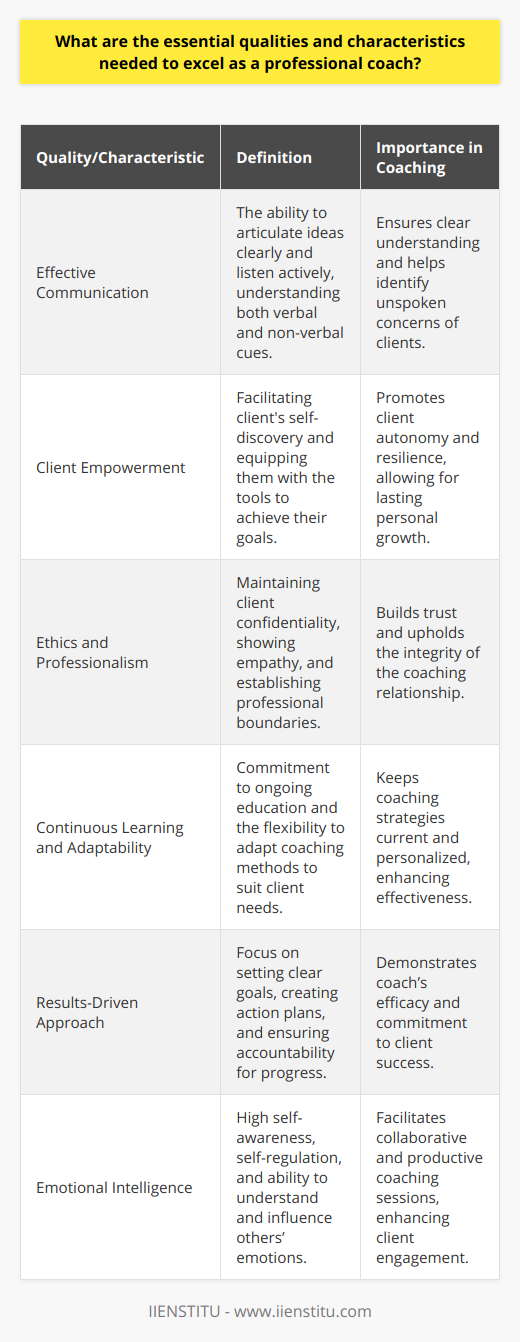 To excel as a professional coach, it requires a multifaceted set of qualities and characteristics that go beyond the basic understanding of human psychology and motivation. The following attributes are crucial for someone looking to make a significant impact in the field of coaching.Effective Communication is paramount. A coach must be adept at translating complex concepts into easily digestible information. This requires not only the ability to articulate thoughts clearly but also to listen actively and empathetically. Understanding non-verbal cues and body language is an aspect of communication that is often understated yet critical in coaching to fully grasp a client's unspoken concerns.Client Empowerment stands at the core of effective coaching. A coach's role isn't to solve problems for clients but rather to enable them to discover their path to success. This involves fostering a sense of self-belief and equipping clients with the tools and confidence they need to set and achieve their goals. A coach who empowers is one who promotes client autonomy and helps build resilience.Ethics and Professionalism must be unimpeachable. Coaches are often privy to sensitive personal and professional information. Hence, they must be diligent in maintaining client confidentiality and show consistent empathy. A non-judgmental attitude and the establishment of clear professional boundaries are essential. Punctuality and reliability are simple yet profound ways a coach can demonstrate professionalism.Continuous Learning and Adaptability are traits that help a coach stay relevant and effective. The field of coaching is dynamic, with new methodologies frequently emerging. A coach committed to learning is better equipped to incorporate new, evidence-based strategies into their practice. Furthermore, adaptability—being versatile and open to change—is necessary to personalize coaching strategies to fit the unique contexts of different clients.A Results-Driven Approach is what differentiates a mediocre coach from an exceptional one. Coaches need to be focused on securing measurable progress for their clients. They should be adept at creating strategic action plans and holding clients accountable. It’s the consistent pursuit of clear, achievable results that underpins a coach’s credibility and effectiveness.Emotional Intelligence is increasingly recognized as a cornerstone of excellent coaching. It involves self-awareness, self-regulation, and the ability to detect and respond appropriately to the emotional cues of others. A coach high in emotional intelligence can manage their emotions and positively influence the emotions of their clients, facilitating a more collaborative and productive coaching environment.An exceptional professional coach embodies these qualities: effective communication, a dedication to client empowerment, the highest ethical standards, a commitment to continuous learning and adaptability, a results-oriented mindset, and a deep emotional intelligence. By developing and harmonizing these attributes, a coach can provide a superior service that promotes client growth, autonomy, and ultimately, transformative change.
