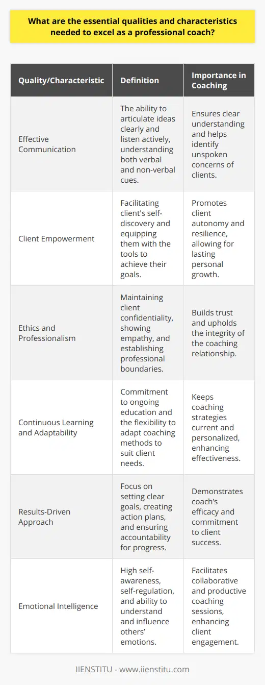 To excel as a professional coach, it requires a multifaceted set of qualities and characteristics that go beyond the basic understanding of human psychology and motivation. The following attributes are crucial for someone looking to make a significant impact in the field of coaching.Effective Communication is paramount. A coach must be adept at translating complex concepts into easily digestible information. This requires not only the ability to articulate thoughts clearly but also to listen actively and empathetically. Understanding non-verbal cues and body language is an aspect of communication that is often understated yet critical in coaching to fully grasp a client's unspoken concerns.Client Empowerment stands at the core of effective coaching. A coach's role isn't to solve problems for clients but rather to enable them to discover their path to success. This involves fostering a sense of self-belief and equipping clients with the tools and confidence they need to set and achieve their goals. A coach who empowers is one who promotes client autonomy and helps build resilience.Ethics and Professionalism must be unimpeachable. Coaches are often privy to sensitive personal and professional information. Hence, they must be diligent in maintaining client confidentiality and show consistent empathy. A non-judgmental attitude and the establishment of clear professional boundaries are essential. Punctuality and reliability are simple yet profound ways a coach can demonstrate professionalism.Continuous Learning and Adaptability are traits that help a coach stay relevant and effective. The field of coaching is dynamic, with new methodologies frequently emerging. A coach committed to learning is better equipped to incorporate new, evidence-based strategies into their practice. Furthermore, adaptability—being versatile and open to change—is necessary to personalize coaching strategies to fit the unique contexts of different clients.A Results-Driven Approach is what differentiates a mediocre coach from an exceptional one. Coaches need to be focused on securing measurable progress for their clients. They should be adept at creating strategic action plans and holding clients accountable. It’s the consistent pursuit of clear, achievable results that underpins a coach’s credibility and effectiveness.Emotional Intelligence is increasingly recognized as a cornerstone of excellent coaching. It involves self-awareness, self-regulation, and the ability to detect and respond appropriately to the emotional cues of others. A coach high in emotional intelligence can manage their emotions and positively influence the emotions of their clients, facilitating a more collaborative and productive coaching environment.An exceptional professional coach embodies these qualities: effective communication, a dedication to client empowerment, the highest ethical standards, a commitment to continuous learning and adaptability, a results-oriented mindset, and a deep emotional intelligence. By developing and harmonizing these attributes, a coach can provide a superior service that promotes client growth, autonomy, and ultimately, transformative change.