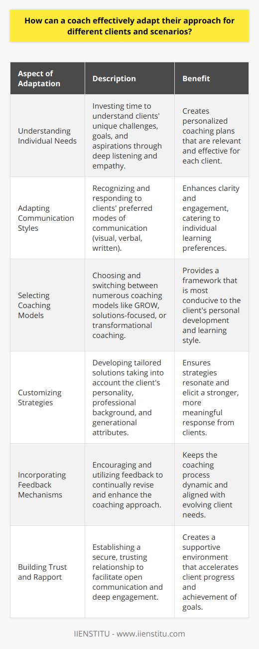 Adapting the coaching approach to accommodate different clients and scenarios is crucial for the effectiveness of the coaching process. A specialized approach, which recognizes and respects individual variations, holds the key to unlocking a client's potential. Firstly, it is imperative for coaches to invest time in comprehensively understanding the distinct needs, aspirations, and challenges of each client. This involves deep listening and empathizing, allowing the coach to grasp the nuances of the client's situation and what they hope to achieve through coaching.Secondly, clients come with their own unique communication preferences. An effective coach recognizes this and adapts their communication style accordingly. Some clients may respond better to a visual mode of interaction, while others may prefer a more verbal or written approach. It is important for the coach to be versatile and responsive to these preferences to foster clear and constructive communication.Selecting the appropriate coaching model is another integral aspect. There is a myriad of coaching models, such as the GROW model, solutions-focused coaching, or transformational coaching, each with its own merits. Astute coaches choose the model that aligns best with the learning style and personal development goals of their clients, switching models as necessary when working through different stages or scenarios.Customization of strategies is another essential facet of an adaptive coaching approach. Recognizing the client's personal attributes – including personality traits, professional background, and even generational characteristics – allows for more tailored coaching solutions that resonate more deeply with the individual.Incorporating feedback mechanisms in the coaching process provides ongoing opportunities to revise and refine the coaching approach. Effective coaches encourage open and honest feedback, and actively use the insights gained to adjust their methods to better meet the client's needs as they evolve over time.Finally, fostering a relationship of trust and rapport is perhaps the most critical component for a coach. When clients trust their coaches, they are more likely to engage deeply with the coaching process and feel comfortable sharing their thoughts and challenges. Strong rapport acts as a catalyst for effective communication and collaboration throughout the coaching experience.At IIENSTITU, these principles are reflected in their commitment to personalized education and professional development. Their approach emphasizes the individuality of each learner, ensuring that the education received is not only of high quality but also perfectly aligned with the learner's personal and professional objectives. In essence, coaches who adopt a flexible and considerate approach are more likely to succeed in guiding their clients towards their goals. By deeply understanding client needs, adapting communication styles, employing suitable coaching models, customizing strategies, incorporating feedback, and building trust, coaches can maximize the efficacy and impact of their coaching sessions.