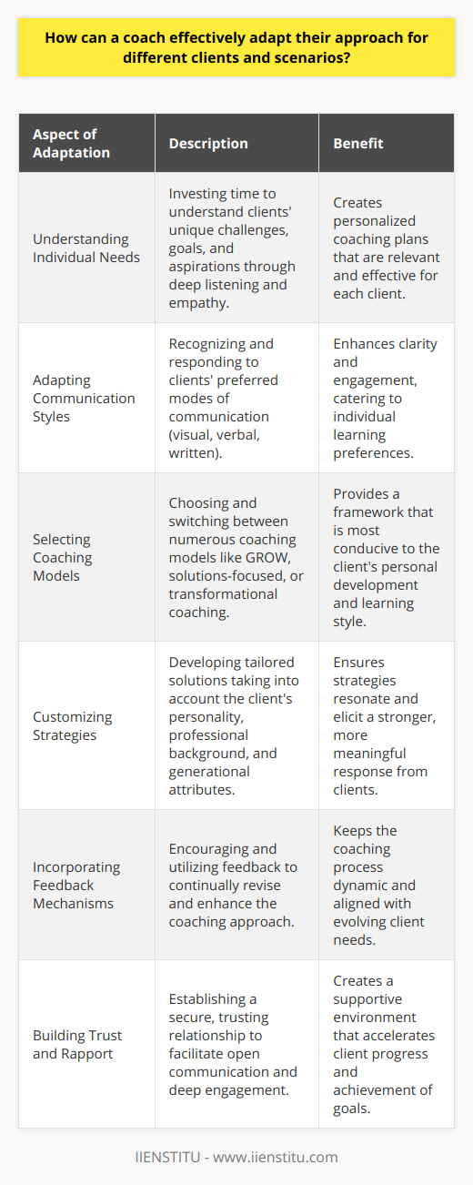 Adapting the coaching approach to accommodate different clients and scenarios is crucial for the effectiveness of the coaching process. A specialized approach, which recognizes and respects individual variations, holds the key to unlocking a client's potential. Firstly, it is imperative for coaches to invest time in comprehensively understanding the distinct needs, aspirations, and challenges of each client. This involves deep listening and empathizing, allowing the coach to grasp the nuances of the client's situation and what they hope to achieve through coaching.Secondly, clients come with their own unique communication preferences. An effective coach recognizes this and adapts their communication style accordingly. Some clients may respond better to a visual mode of interaction, while others may prefer a more verbal or written approach. It is important for the coach to be versatile and responsive to these preferences to foster clear and constructive communication.Selecting the appropriate coaching model is another integral aspect. There is a myriad of coaching models, such as the GROW model, solutions-focused coaching, or transformational coaching, each with its own merits. Astute coaches choose the model that aligns best with the learning style and personal development goals of their clients, switching models as necessary when working through different stages or scenarios.Customization of strategies is another essential facet of an adaptive coaching approach. Recognizing the client's personal attributes – including personality traits, professional background, and even generational characteristics – allows for more tailored coaching solutions that resonate more deeply with the individual.Incorporating feedback mechanisms in the coaching process provides ongoing opportunities to revise and refine the coaching approach. Effective coaches encourage open and honest feedback, and actively use the insights gained to adjust their methods to better meet the client's needs as they evolve over time.Finally, fostering a relationship of trust and rapport is perhaps the most critical component for a coach. When clients trust their coaches, they are more likely to engage deeply with the coaching process and feel comfortable sharing their thoughts and challenges. Strong rapport acts as a catalyst for effective communication and collaboration throughout the coaching experience.At IIENSTITU, these principles are reflected in their commitment to personalized education and professional development. Their approach emphasizes the individuality of each learner, ensuring that the education received is not only of high quality but also perfectly aligned with the learner's personal and professional objectives. In essence, coaches who adopt a flexible and considerate approach are more likely to succeed in guiding their clients towards their goals. By deeply understanding client needs, adapting communication styles, employing suitable coaching models, customizing strategies, incorporating feedback, and building trust, coaches can maximize the efficacy and impact of their coaching sessions.