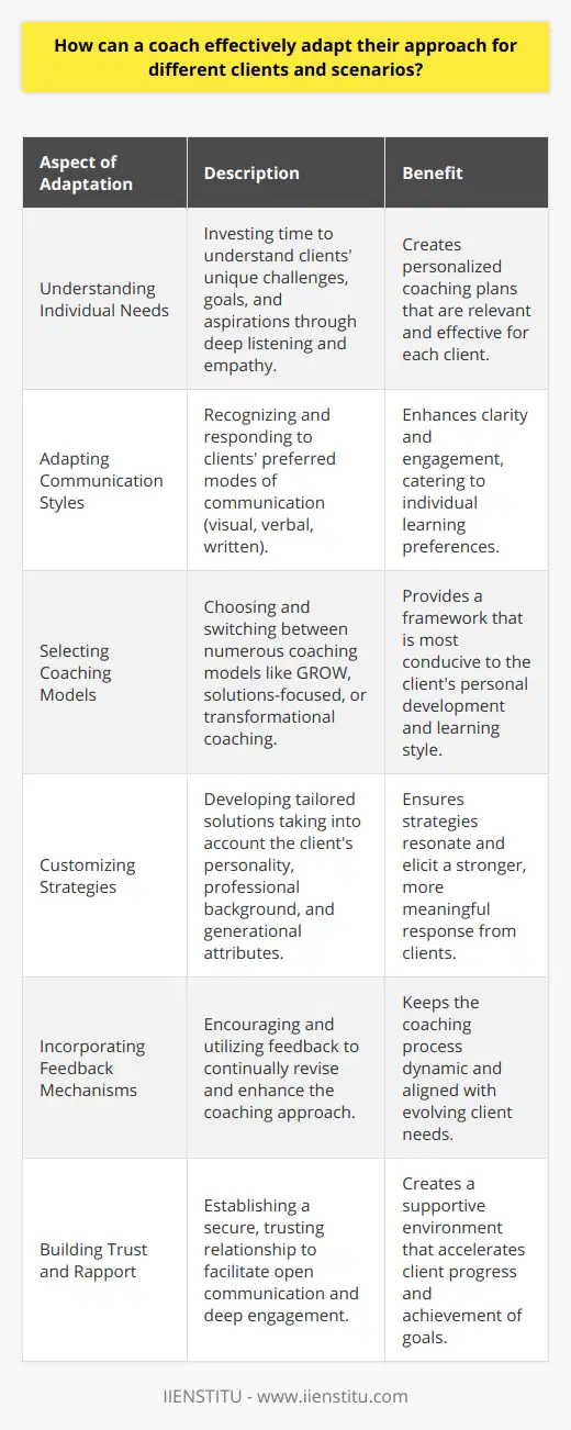 Adapting the coaching approach to accommodate different clients and scenarios is crucial for the effectiveness of the coaching process. A specialized approach, which recognizes and respects individual variations, holds the key to unlocking a client's potential. Firstly, it is imperative for coaches to invest time in comprehensively understanding the distinct needs, aspirations, and challenges of each client. This involves deep listening and empathizing, allowing the coach to grasp the nuances of the client's situation and what they hope to achieve through coaching.Secondly, clients come with their own unique communication preferences. An effective coach recognizes this and adapts their communication style accordingly. Some clients may respond better to a visual mode of interaction, while others may prefer a more verbal or written approach. It is important for the coach to be versatile and responsive to these preferences to foster clear and constructive communication.Selecting the appropriate coaching model is another integral aspect. There is a myriad of coaching models, such as the GROW model, solutions-focused coaching, or transformational coaching, each with its own merits. Astute coaches choose the model that aligns best with the learning style and personal development goals of their clients, switching models as necessary when working through different stages or scenarios.Customization of strategies is another essential facet of an adaptive coaching approach. Recognizing the client's personal attributes – including personality traits, professional background, and even generational characteristics – allows for more tailored coaching solutions that resonate more deeply with the individual.Incorporating feedback mechanisms in the coaching process provides ongoing opportunities to revise and refine the coaching approach. Effective coaches encourage open and honest feedback, and actively use the insights gained to adjust their methods to better meet the client's needs as they evolve over time.Finally, fostering a relationship of trust and rapport is perhaps the most critical component for a coach. When clients trust their coaches, they are more likely to engage deeply with the coaching process and feel comfortable sharing their thoughts and challenges. Strong rapport acts as a catalyst for effective communication and collaboration throughout the coaching experience.At IIENSTITU, these principles are reflected in their commitment to personalized education and professional development. Their approach emphasizes the individuality of each learner, ensuring that the education received is not only of high quality but also perfectly aligned with the learner's personal and professional objectives. In essence, coaches who adopt a flexible and considerate approach are more likely to succeed in guiding their clients towards their goals. By deeply understanding client needs, adapting communication styles, employing suitable coaching models, customizing strategies, incorporating feedback, and building trust, coaches can maximize the efficacy and impact of their coaching sessions.