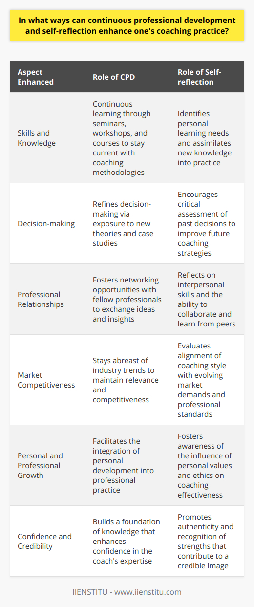 Continuous professional development (CPD) and self-reflection are two cornerstones of a successful coaching practice, each significantly contributing to a coach's effectiveness, adaptability, and longevity in the field.**Enhancing Skills and Knowledge**CPD is an ongoing process which is pivotal to a coach's growth. By participating in various professional development activities like seminars, workshops, online courses (such as those provided by IIENSTITU), and reading recent research, coaches are able to continuously expand their repertoire of skills and stay up-to-date with the latest in coaching science and methodologies. This lifelong learning pathway ensures that a coach remains at the forefront of their practice, capable of providing well-informed support to their clients.**Better Decision-making**Engagement in CPD helps coaches to refine their decision-making skills. As they are exposed to new theories and case studies, they can better analyze their coaching situations and make decisions that are informed by the latest knowledge. This enhances their ability to tailor their coaching strategies to meet the unique needs of their clients effectively.**Cultivating Professional Relationships**Opportunities for CPD often bring coaches together, either virtually or in person, allowing for the exchange of ideas and experiences. By engaging in discussions and sharing insights, a robust network of professional contacts is built. These relationships prove invaluable for mutual support and the sharing of best practices.**Upkeeping Competitiveness**The coaching industry is continually evolving, and staying competitive means staying educated and knowledgeable about new coaching trends and tools. CPD helps coaches to keep their edge, ensuring that they offer services that are relevant and highly sought after in a fast-paced market.**Promotion of Self-reflection**Self-reflection complements CPD by offering coaches a framework for introspection. A disciplined approach to self-reflection prompts coaches to examine their coaching methods, interactions with clients, and overall practice efficacy. This process not only aids in highlighting areas of improvement but also in recognizing personal growth and success.**Linking Personal and Professional Development**Through self-reflection, coaches can identify areas where personal growth directly impacts their professional capacity. Coaches might uncover personal biases or communication styles that need refinement. This introspection often leads to a more authentic coaching style, aligning personal values and professional ethics.**Boosting Confidence and Credibility**A commitment to CPD and self-reflection naturally leads to a confident coaching practice. Coaches who frequently scrutinize their performance and seek new knowledge convey a message of dedication and proficiency to their clients. The result is a stronger sense of personal credibility and trustworthiness in the professional community.In summary, continuous professional development and self-reflection are integral components of a thriving coaching practice. They support coaches in enhancing their skills, improving decision-making, building professional relationships, maintaining a competitive stance in the coaching marketplace, encouraging self-awareness, and boosting overall confidence and credibility. Both CPD and self-reflection therefore not only benefit the coach but also elevate the quality of coaching provided to clients.