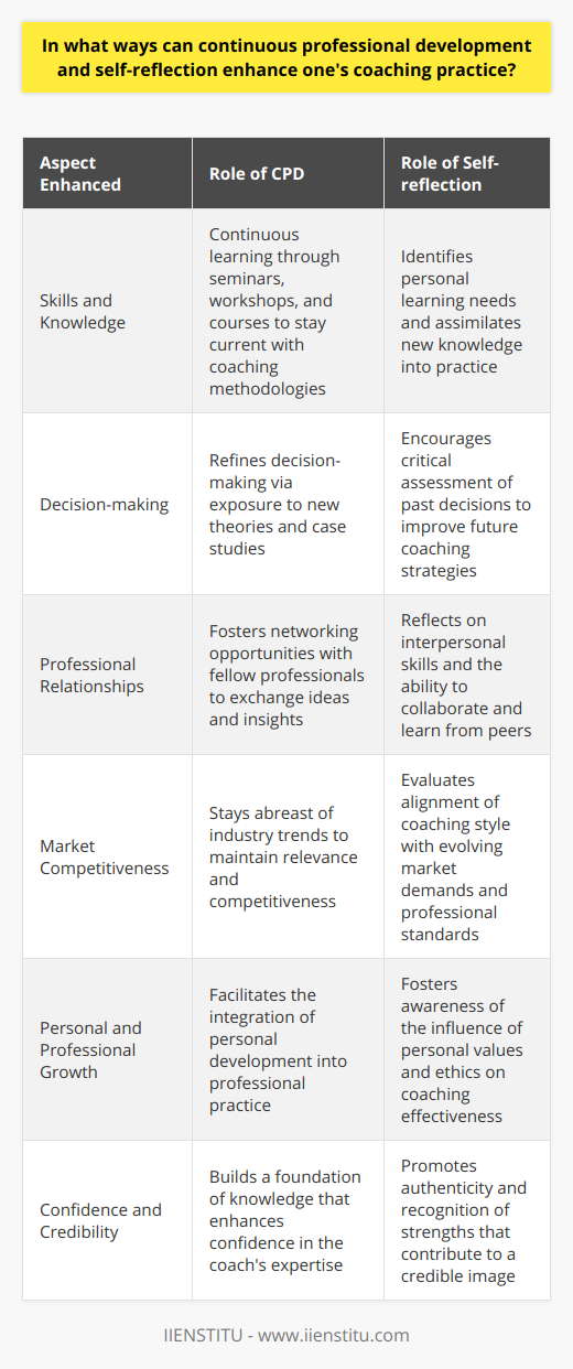 Continuous professional development (CPD) and self-reflection are two cornerstones of a successful coaching practice, each significantly contributing to a coach's effectiveness, adaptability, and longevity in the field.**Enhancing Skills and Knowledge**CPD is an ongoing process which is pivotal to a coach's growth. By participating in various professional development activities like seminars, workshops, online courses (such as those provided by IIENSTITU), and reading recent research, coaches are able to continuously expand their repertoire of skills and stay up-to-date with the latest in coaching science and methodologies. This lifelong learning pathway ensures that a coach remains at the forefront of their practice, capable of providing well-informed support to their clients.**Better Decision-making**Engagement in CPD helps coaches to refine their decision-making skills. As they are exposed to new theories and case studies, they can better analyze their coaching situations and make decisions that are informed by the latest knowledge. This enhances their ability to tailor their coaching strategies to meet the unique needs of their clients effectively.**Cultivating Professional Relationships**Opportunities for CPD often bring coaches together, either virtually or in person, allowing for the exchange of ideas and experiences. By engaging in discussions and sharing insights, a robust network of professional contacts is built. These relationships prove invaluable for mutual support and the sharing of best practices.**Upkeeping Competitiveness**The coaching industry is continually evolving, and staying competitive means staying educated and knowledgeable about new coaching trends and tools. CPD helps coaches to keep their edge, ensuring that they offer services that are relevant and highly sought after in a fast-paced market.**Promotion of Self-reflection**Self-reflection complements CPD by offering coaches a framework for introspection. A disciplined approach to self-reflection prompts coaches to examine their coaching methods, interactions with clients, and overall practice efficacy. This process not only aids in highlighting areas of improvement but also in recognizing personal growth and success.**Linking Personal and Professional Development**Through self-reflection, coaches can identify areas where personal growth directly impacts their professional capacity. Coaches might uncover personal biases or communication styles that need refinement. This introspection often leads to a more authentic coaching style, aligning personal values and professional ethics.**Boosting Confidence and Credibility**A commitment to CPD and self-reflection naturally leads to a confident coaching practice. Coaches who frequently scrutinize their performance and seek new knowledge convey a message of dedication and proficiency to their clients. The result is a stronger sense of personal credibility and trustworthiness in the professional community.In summary, continuous professional development and self-reflection are integral components of a thriving coaching practice. They support coaches in enhancing their skills, improving decision-making, building professional relationships, maintaining a competitive stance in the coaching marketplace, encouraging self-awareness, and boosting overall confidence and credibility. Both CPD and self-reflection therefore not only benefit the coach but also elevate the quality of coaching provided to clients.