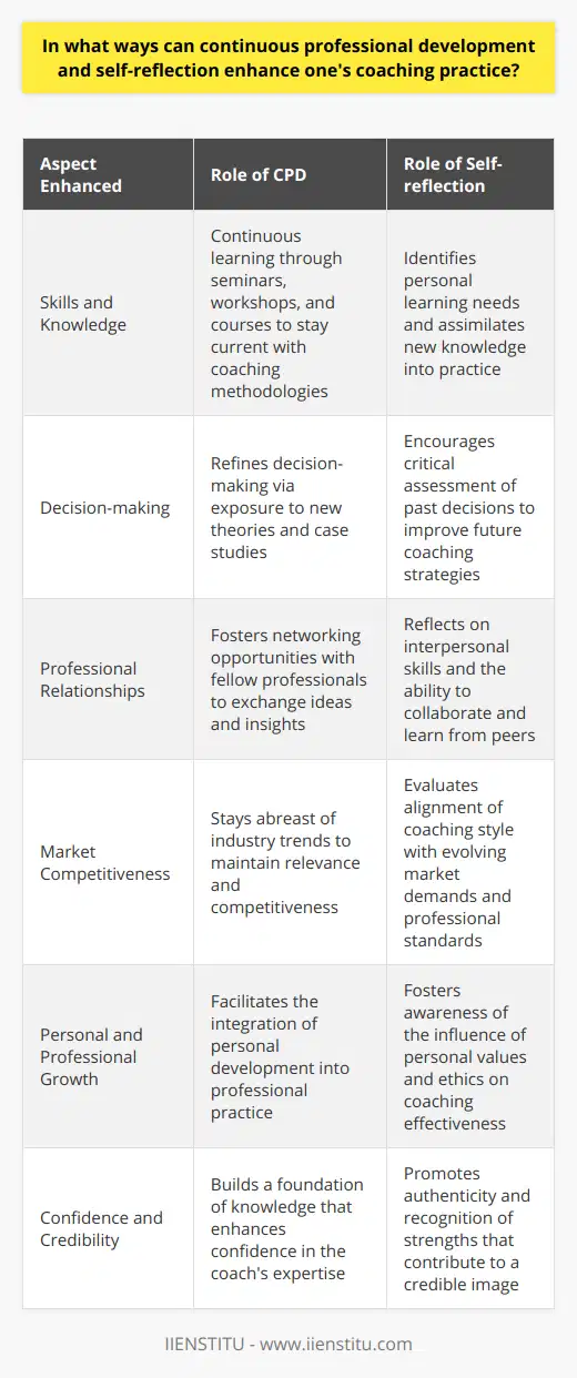 Continuous professional development (CPD) and self-reflection are two cornerstones of a successful coaching practice, each significantly contributing to a coach's effectiveness, adaptability, and longevity in the field.**Enhancing Skills and Knowledge**CPD is an ongoing process which is pivotal to a coach's growth. By participating in various professional development activities like seminars, workshops, online courses (such as those provided by IIENSTITU), and reading recent research, coaches are able to continuously expand their repertoire of skills and stay up-to-date with the latest in coaching science and methodologies. This lifelong learning pathway ensures that a coach remains at the forefront of their practice, capable of providing well-informed support to their clients.**Better Decision-making**Engagement in CPD helps coaches to refine their decision-making skills. As they are exposed to new theories and case studies, they can better analyze their coaching situations and make decisions that are informed by the latest knowledge. This enhances their ability to tailor their coaching strategies to meet the unique needs of their clients effectively.**Cultivating Professional Relationships**Opportunities for CPD often bring coaches together, either virtually or in person, allowing for the exchange of ideas and experiences. By engaging in discussions and sharing insights, a robust network of professional contacts is built. These relationships prove invaluable for mutual support and the sharing of best practices.**Upkeeping Competitiveness**The coaching industry is continually evolving, and staying competitive means staying educated and knowledgeable about new coaching trends and tools. CPD helps coaches to keep their edge, ensuring that they offer services that are relevant and highly sought after in a fast-paced market.**Promotion of Self-reflection**Self-reflection complements CPD by offering coaches a framework for introspection. A disciplined approach to self-reflection prompts coaches to examine their coaching methods, interactions with clients, and overall practice efficacy. This process not only aids in highlighting areas of improvement but also in recognizing personal growth and success.**Linking Personal and Professional Development**Through self-reflection, coaches can identify areas where personal growth directly impacts their professional capacity. Coaches might uncover personal biases or communication styles that need refinement. This introspection often leads to a more authentic coaching style, aligning personal values and professional ethics.**Boosting Confidence and Credibility**A commitment to CPD and self-reflection naturally leads to a confident coaching practice. Coaches who frequently scrutinize their performance and seek new knowledge convey a message of dedication and proficiency to their clients. The result is a stronger sense of personal credibility and trustworthiness in the professional community.In summary, continuous professional development and self-reflection are integral components of a thriving coaching practice. They support coaches in enhancing their skills, improving decision-making, building professional relationships, maintaining a competitive stance in the coaching marketplace, encouraging self-awareness, and boosting overall confidence and credibility. Both CPD and self-reflection therefore not only benefit the coach but also elevate the quality of coaching provided to clients.