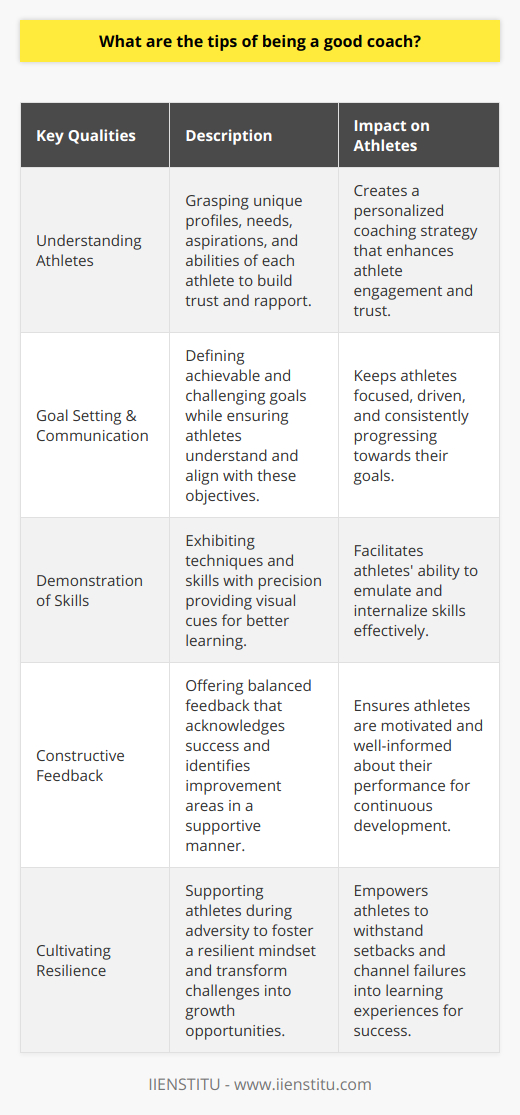 Being a good coach is a multifaceted endeavor, starting with a deep understanding of the athletes' unique profiles. A fundamental aspect of excellent coaching is the ability to discern the distinct needs, aspirations, and abilities of each athlete. This understanding forms the bedrock of trust and rapport, which are indispensable in the coaching relationship.Goal setting is a powerful tool in the coach’s arsenal. A good coach not only sets achievable and challenging goals but also communicates them effectively, ensuring that athletes are mentally aligned with the expectations and objectives. Such clarity facilitates focus and drive within the athlete, encouraging consistent progress.Moreover, a coach should embody the skills they are teaching through precise and detailed demonstrations. Visual cues play a pivotal role in the learning process; therefore, a coach must be able to showcase techniques and skills with accuracy, making it easier for athletes to emulate and internalize.Constructive feedback is the lifeblood of athlete development. A seasoned coach is adept at providing feedback that not only acknowledges achievements but also identifies and communicates areas in need of improvement, all within a supportive and uplifting framework. This balancing act ensures that athletes remain motivated and informed about their performance status.The cultivation of resilience in athletes is another vital component of competent coaching. A coach should be the pillar of support that athletes lean on in times of adversity. By fostering a resilient mindset, coaches enable athletes to cope with challenges, setbacks, and even failures, transforming each obstacle into a stepping stone towards greater success.In conclusion, the essentials of being a good coach are embedded in understanding and catering to individual athlete needs, effective goal setting and communication, proficient demonstration of skills, offering constructive feedback, and encouraging resilience. These practices go beyond mere technical expertise, encapsulating the complexity of guiding athletes through their sports journey. An astute coach creates an environment where motivation thrives, performance is optimized, and the athlete's growth reaches its full potential.