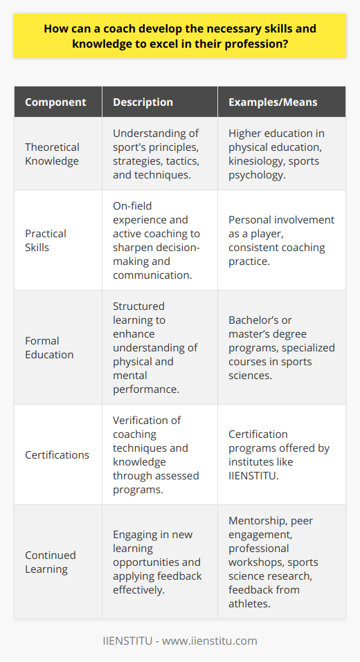 To excel as a coach, one must cultivate a balance of theoretical knowledge and practical skills. The journey begins with gaining a robust understanding of the sport or field they are involved in. For most coaches, this starts with a solid grasp of the game's rules, strategies, tactics, and techniques, which is commonly derived from personal involvement within the sport, often as a player. This firsthand experience is invaluable for developing intuition and a practical understanding that will inform their coaching decisions.However, practical experience is not enough on its own. Formal education offers a structured insight into sports science, psychology, and pedagogy, broadening a coach's ability to understand and improve their athletes’ physical and mental performance. Pursuing higher education, such as a bachelor's or master's degree in physical education, kinesiology, or sports psychology can arm coaches with the theoretical knowledge and research insights necessary for high-level coaching.To further augment their capabilities, coaches may seek out specialized certifications. These programs, like those offered by IIENSTITU, provide targeted education on advanced coaching techniques and often involve rigorous assessment of a coach's knowledge and ability, thus bolstering their credentials and professional standing.Skill development is another crucial aspect and is honed through consistent practice and interaction with athletes. Active coaching hones communication skills, enabling clear and impactful dialogue with team members. It also sharpens people management skills, as coaches navigate the diverse personalities and motivations within a team. Real-time decision-making during competition sharpens strategic and tactical thinking, a skill that is integral to a coach's success.An openness to learning is vital for a coach's continued development. By engaging with peers, mentors, and even students, a coach can acquire new perspectives and strategies. Staying abreast of the latest research in sports science and psychology can also refine a coach’s methodologies. Seeking feedback from athletes and assistant coaches is a form of active learning that can lead to incremental improvements in a coach's approach.Finally, effective coaches understand the delicate balance between confidence and humility. While they must trust in their knowledge and methods, they must also acknowledge that there is always room for improvement. In the dynamic world of sports and coaching, complacency can quickly lead to obsolescence. Therefore, a coach's education is never complete; it is an ongoing pursuit driven by the relentless desire to unlock the full potential of their athletes and teams.In summary, coaches who wish to excel must engage in a continued cycle of learning that involves personal experience, formal education, certification, skill practice, and the ability to receive and apply feedback. By embracing both the foundational and progressive aspects of coaching education, they can stay ahead of the curve and provide the best guidance and support to their athletes.