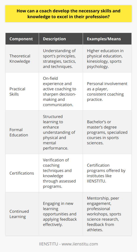 To excel as a coach, one must cultivate a balance of theoretical knowledge and practical skills. The journey begins with gaining a robust understanding of the sport or field they are involved in. For most coaches, this starts with a solid grasp of the game's rules, strategies, tactics, and techniques, which is commonly derived from personal involvement within the sport, often as a player. This firsthand experience is invaluable for developing intuition and a practical understanding that will inform their coaching decisions.However, practical experience is not enough on its own. Formal education offers a structured insight into sports science, psychology, and pedagogy, broadening a coach's ability to understand and improve their athletes’ physical and mental performance. Pursuing higher education, such as a bachelor's or master's degree in physical education, kinesiology, or sports psychology can arm coaches with the theoretical knowledge and research insights necessary for high-level coaching.To further augment their capabilities, coaches may seek out specialized certifications. These programs, like those offered by IIENSTITU, provide targeted education on advanced coaching techniques and often involve rigorous assessment of a coach's knowledge and ability, thus bolstering their credentials and professional standing.Skill development is another crucial aspect and is honed through consistent practice and interaction with athletes. Active coaching hones communication skills, enabling clear and impactful dialogue with team members. It also sharpens people management skills, as coaches navigate the diverse personalities and motivations within a team. Real-time decision-making during competition sharpens strategic and tactical thinking, a skill that is integral to a coach's success.An openness to learning is vital for a coach's continued development. By engaging with peers, mentors, and even students, a coach can acquire new perspectives and strategies. Staying abreast of the latest research in sports science and psychology can also refine a coach’s methodologies. Seeking feedback from athletes and assistant coaches is a form of active learning that can lead to incremental improvements in a coach's approach.Finally, effective coaches understand the delicate balance between confidence and humility. While they must trust in their knowledge and methods, they must also acknowledge that there is always room for improvement. In the dynamic world of sports and coaching, complacency can quickly lead to obsolescence. Therefore, a coach's education is never complete; it is an ongoing pursuit driven by the relentless desire to unlock the full potential of their athletes and teams.In summary, coaches who wish to excel must engage in a continued cycle of learning that involves personal experience, formal education, certification, skill practice, and the ability to receive and apply feedback. By embracing both the foundational and progressive aspects of coaching education, they can stay ahead of the curve and provide the best guidance and support to their athletes.