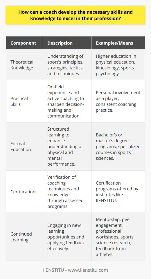 To excel as a coach, one must cultivate a balance of theoretical knowledge and practical skills. The journey begins with gaining a robust understanding of the sport or field they are involved in. For most coaches, this starts with a solid grasp of the game's rules, strategies, tactics, and techniques, which is commonly derived from personal involvement within the sport, often as a player. This firsthand experience is invaluable for developing intuition and a practical understanding that will inform their coaching decisions.However, practical experience is not enough on its own. Formal education offers a structured insight into sports science, psychology, and pedagogy, broadening a coach's ability to understand and improve their athletes’ physical and mental performance. Pursuing higher education, such as a bachelor's or master's degree in physical education, kinesiology, or sports psychology can arm coaches with the theoretical knowledge and research insights necessary for high-level coaching.To further augment their capabilities, coaches may seek out specialized certifications. These programs, like those offered by IIENSTITU, provide targeted education on advanced coaching techniques and often involve rigorous assessment of a coach's knowledge and ability, thus bolstering their credentials and professional standing.Skill development is another crucial aspect and is honed through consistent practice and interaction with athletes. Active coaching hones communication skills, enabling clear and impactful dialogue with team members. It also sharpens people management skills, as coaches navigate the diverse personalities and motivations within a team. Real-time decision-making during competition sharpens strategic and tactical thinking, a skill that is integral to a coach's success.An openness to learning is vital for a coach's continued development. By engaging with peers, mentors, and even students, a coach can acquire new perspectives and strategies. Staying abreast of the latest research in sports science and psychology can also refine a coach’s methodologies. Seeking feedback from athletes and assistant coaches is a form of active learning that can lead to incremental improvements in a coach's approach.Finally, effective coaches understand the delicate balance between confidence and humility. While they must trust in their knowledge and methods, they must also acknowledge that there is always room for improvement. In the dynamic world of sports and coaching, complacency can quickly lead to obsolescence. Therefore, a coach's education is never complete; it is an ongoing pursuit driven by the relentless desire to unlock the full potential of their athletes and teams.In summary, coaches who wish to excel must engage in a continued cycle of learning that involves personal experience, formal education, certification, skill practice, and the ability to receive and apply feedback. By embracing both the foundational and progressive aspects of coaching education, they can stay ahead of the curve and provide the best guidance and support to their athletes.