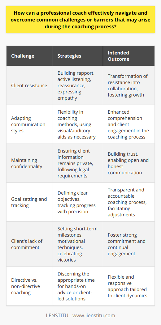 Professional coaching involves navigating a myriad of challenges that can arise during the coaching process. One such pivotal hurdle is understanding and overcoming client resistance. Resistance may stem from a variety of causes including fear of change, previous negative experiences, or a simple lack of trust in the coaching process. Coaches can mitigate this by building rapport, actively listening to concerns, and providing reassurance. Genuine empathy can transform resistance into collaboration, establishing a more conducive environment for growth and development.Adapting communication styles to suit individual client preferences is another important strategy. Flexibility in coaching methodologies to match the client’s personality and learning style enhances comprehension and engagement. For example, visual learners may benefit from graphical representations of their progress, whereas auditory learners may prefer detailed discussions and verbal feedback. This attention to personalization helps solidify the coaching relationship and aids clients in achieving their goals.Maintaining confidentiality is critical to the integrity of the coaching profession. Professional coaches must ensure that all information shared by clients remains private, except where expressly permitted by the client or required by law. This strict adherence cements trust and allows for unguarded, open communication, a foundation without which the coaching process can falter.Another common obstacle is goal settling and tracking. Defining clear, attainable objectives that resonate with the client's personal or professional aspirations is essential. This task requires collaboration and an understanding of the client's milieu. Tracking these goals with precision keeps the coaching process transparent and accountable, providing both parties with a clear view of progress and facilitating necessary adjustments.Client's lack of commitment can often derail the coaching process. Tackling this issue requires a proactive approach, which might involve setting short-term milestones to provide a sense of achievement, using motivational interviewing techniques, or incorporating tools that align with the client’s interests and motivate engagement. This can come in the form of gamified elements, visualization of end goals, and celebrating small victories to foster a stronger commitment to the coaching process.Finally, balancing directive and non-directive coaching styles is essential for effective coaching. Directive coaching involves a more hands-on approach, where the coach may provide specific advice or direction, while non-directive coaching empowers clients to find their solutions. Proficient coaches discern the appropriate time to employ each style, thereby facilitating a flexible and responsive approach tailored to the unique dynamics of each coaching session.In essence, professional coaches who understand and adeptly address these common challenges stand a greater chance of leading their clients to success. The foundation for all this is a client-centered approach that emphasizes understanding, adaptation, and confidentiality. Keeping abreast of these principles ensures that the coaching relationship remains strong, productive, and ultimately transformational.