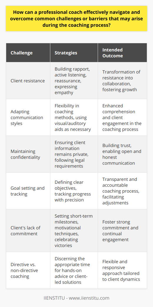 Professional coaching involves navigating a myriad of challenges that can arise during the coaching process. One such pivotal hurdle is understanding and overcoming client resistance. Resistance may stem from a variety of causes including fear of change, previous negative experiences, or a simple lack of trust in the coaching process. Coaches can mitigate this by building rapport, actively listening to concerns, and providing reassurance. Genuine empathy can transform resistance into collaboration, establishing a more conducive environment for growth and development.Adapting communication styles to suit individual client preferences is another important strategy. Flexibility in coaching methodologies to match the client’s personality and learning style enhances comprehension and engagement. For example, visual learners may benefit from graphical representations of their progress, whereas auditory learners may prefer detailed discussions and verbal feedback. This attention to personalization helps solidify the coaching relationship and aids clients in achieving their goals.Maintaining confidentiality is critical to the integrity of the coaching profession. Professional coaches must ensure that all information shared by clients remains private, except where expressly permitted by the client or required by law. This strict adherence cements trust and allows for unguarded, open communication, a foundation without which the coaching process can falter.Another common obstacle is goal settling and tracking. Defining clear, attainable objectives that resonate with the client's personal or professional aspirations is essential. This task requires collaboration and an understanding of the client's milieu. Tracking these goals with precision keeps the coaching process transparent and accountable, providing both parties with a clear view of progress and facilitating necessary adjustments.Client's lack of commitment can often derail the coaching process. Tackling this issue requires a proactive approach, which might involve setting short-term milestones to provide a sense of achievement, using motivational interviewing techniques, or incorporating tools that align with the client’s interests and motivate engagement. This can come in the form of gamified elements, visualization of end goals, and celebrating small victories to foster a stronger commitment to the coaching process.Finally, balancing directive and non-directive coaching styles is essential for effective coaching. Directive coaching involves a more hands-on approach, where the coach may provide specific advice or direction, while non-directive coaching empowers clients to find their solutions. Proficient coaches discern the appropriate time to employ each style, thereby facilitating a flexible and responsive approach tailored to the unique dynamics of each coaching session.In essence, professional coaches who understand and adeptly address these common challenges stand a greater chance of leading their clients to success. The foundation for all this is a client-centered approach that emphasizes understanding, adaptation, and confidentiality. Keeping abreast of these principles ensures that the coaching relationship remains strong, productive, and ultimately transformational.