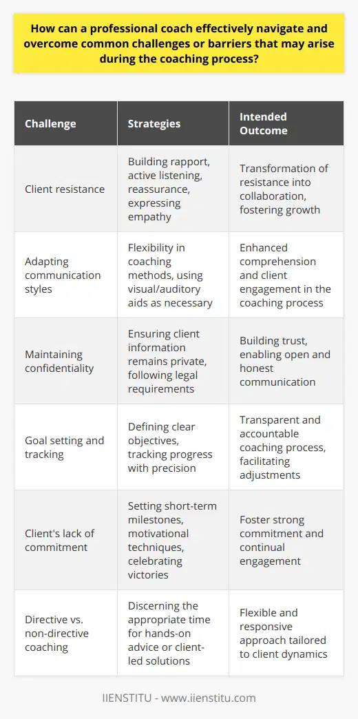 Professional coaching involves navigating a myriad of challenges that can arise during the coaching process. One such pivotal hurdle is understanding and overcoming client resistance. Resistance may stem from a variety of causes including fear of change, previous negative experiences, or a simple lack of trust in the coaching process. Coaches can mitigate this by building rapport, actively listening to concerns, and providing reassurance. Genuine empathy can transform resistance into collaboration, establishing a more conducive environment for growth and development.Adapting communication styles to suit individual client preferences is another important strategy. Flexibility in coaching methodologies to match the client’s personality and learning style enhances comprehension and engagement. For example, visual learners may benefit from graphical representations of their progress, whereas auditory learners may prefer detailed discussions and verbal feedback. This attention to personalization helps solidify the coaching relationship and aids clients in achieving their goals.Maintaining confidentiality is critical to the integrity of the coaching profession. Professional coaches must ensure that all information shared by clients remains private, except where expressly permitted by the client or required by law. This strict adherence cements trust and allows for unguarded, open communication, a foundation without which the coaching process can falter.Another common obstacle is goal settling and tracking. Defining clear, attainable objectives that resonate with the client's personal or professional aspirations is essential. This task requires collaboration and an understanding of the client's milieu. Tracking these goals with precision keeps the coaching process transparent and accountable, providing both parties with a clear view of progress and facilitating necessary adjustments.Client's lack of commitment can often derail the coaching process. Tackling this issue requires a proactive approach, which might involve setting short-term milestones to provide a sense of achievement, using motivational interviewing techniques, or incorporating tools that align with the client’s interests and motivate engagement. This can come in the form of gamified elements, visualization of end goals, and celebrating small victories to foster a stronger commitment to the coaching process.Finally, balancing directive and non-directive coaching styles is essential for effective coaching. Directive coaching involves a more hands-on approach, where the coach may provide specific advice or direction, while non-directive coaching empowers clients to find their solutions. Proficient coaches discern the appropriate time to employ each style, thereby facilitating a flexible and responsive approach tailored to the unique dynamics of each coaching session.In essence, professional coaches who understand and adeptly address these common challenges stand a greater chance of leading their clients to success. The foundation for all this is a client-centered approach that emphasizes understanding, adaptation, and confidentiality. Keeping abreast of these principles ensures that the coaching relationship remains strong, productive, and ultimately transformational.