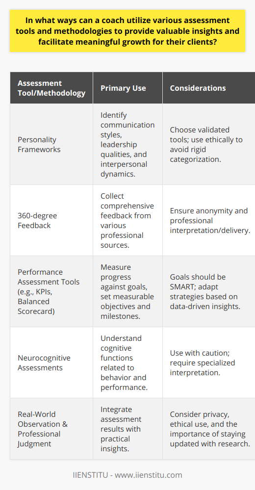 Coaches in various fields, from executive to life coaching, often utilize a range of assessment tools and methodologies to better understand their clients and foster their personal and professional growth. These tools provide valuable insights into a client’s work style, personality, cognitive abilities, and performance, which can help in crafting tailored development plans.Understanding Personality FrameworksOne way coaches can assess their clients is through personality frameworks. Although there are many personality assessments available, certain ethical guidelines must be followed to ensure the welfare of clients. Coaches should choose scientifically validated tools and avoid using assessments in a way that boxes clients into rigid categories. When used appropriately, personality assessments can offer clients insights into their communication styles, leadership qualities, and how they interact with others. This knowledge can help clients harness their strengths and work on their areas of improvement more effectively.Leveraging Multi-Rater Feedback360-degree feedback is a powerful tool that coaches use to collect performance-related data from an individual's work circle, including managers, peers, and direct reports. This method provides a rounded perspective on the client’s impact in their professional environment. It also uncovers blind spots in self-perception versus how others perceive them. For the feedback to be constructive, the coach must ensure anonymity and handle the interpretation and delivery with discretion and professionalism.Quantifying Performance and OutcomesCoaches may turn to performance assessment tools to objectively gauge where the client stands in terms of their goals and competencies. Tools such as Key Performance Indicators (KPIs) and the Balanced Scorecard can provide structured data, helping to set clear objectives and milestones for the client's development path. By setting specific, measurable, attainable, relevant, and time-bound (SMART) goals, the coach can track progress and make adjustments as necessary, facilitating a sense of achievement and motivating the client to continue progressing.Exploring Neurocognitive FunctioningNeurocognitive assessments can aid coaches in understanding how a client’s brain functions influence their behaviour and performance. This might include assessments that evaluate executive functions, which play a significant role in decision-making, strategic thinking, and problem-solving. Knowledge about cognitive strengths and weaknesses can help tailor strategies in areas like time management or learning new information. However, it is critical to approach these assessments with caution, as they are specialized tools and require appropriate interpretation.Challenges and Ethical ConsiderationsWhile these tools can provide deep insights, coaches must be wary of over-relying on them. The results from any assessment need to be integrated with real-world observations and the coach's professional judgment. Privacy considerations are paramount, and coaches must handle all client information with the strictest confidentiality.Moreover, coaches should be well-versed in the limitations and proper applications of each tool to avoid misinterpretations that could mislead or harm the client. Coaches should also stay updated with the latest research to ensure they are using the best available tools.In summary, variety and balance are critical when selecting assessment tools and methodologies. Coaches should use a mix of tools to gain comprehensive insights into each client. By incorporating these assessments with active listening and empathic understanding, a coach can provide custom strategies and feedback to support clients in realizing their full potential and achieving their desired outcomes.