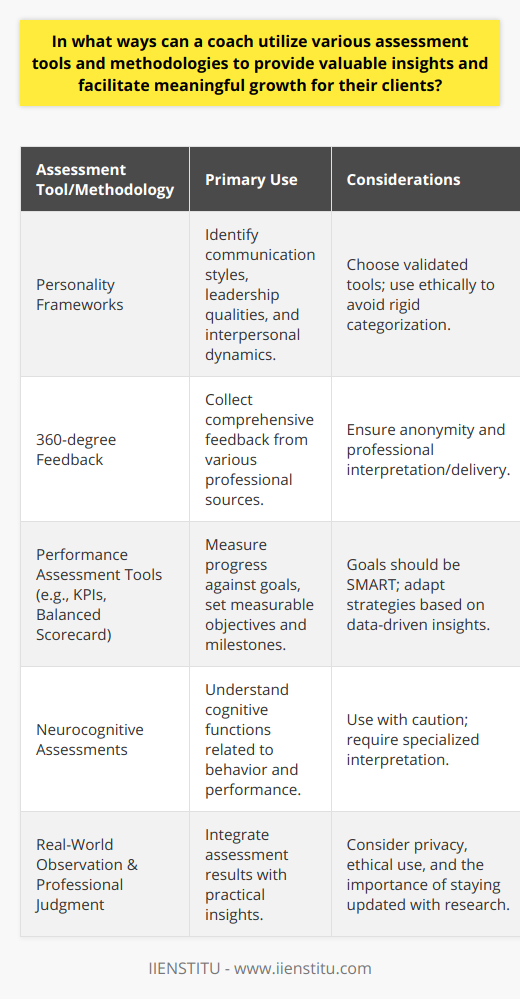 Coaches in various fields, from executive to life coaching, often utilize a range of assessment tools and methodologies to better understand their clients and foster their personal and professional growth. These tools provide valuable insights into a client’s work style, personality, cognitive abilities, and performance, which can help in crafting tailored development plans.Understanding Personality FrameworksOne way coaches can assess their clients is through personality frameworks. Although there are many personality assessments available, certain ethical guidelines must be followed to ensure the welfare of clients. Coaches should choose scientifically validated tools and avoid using assessments in a way that boxes clients into rigid categories. When used appropriately, personality assessments can offer clients insights into their communication styles, leadership qualities, and how they interact with others. This knowledge can help clients harness their strengths and work on their areas of improvement more effectively.Leveraging Multi-Rater Feedback360-degree feedback is a powerful tool that coaches use to collect performance-related data from an individual's work circle, including managers, peers, and direct reports. This method provides a rounded perspective on the client’s impact in their professional environment. It also uncovers blind spots in self-perception versus how others perceive them. For the feedback to be constructive, the coach must ensure anonymity and handle the interpretation and delivery with discretion and professionalism.Quantifying Performance and OutcomesCoaches may turn to performance assessment tools to objectively gauge where the client stands in terms of their goals and competencies. Tools such as Key Performance Indicators (KPIs) and the Balanced Scorecard can provide structured data, helping to set clear objectives and milestones for the client's development path. By setting specific, measurable, attainable, relevant, and time-bound (SMART) goals, the coach can track progress and make adjustments as necessary, facilitating a sense of achievement and motivating the client to continue progressing.Exploring Neurocognitive FunctioningNeurocognitive assessments can aid coaches in understanding how a client’s brain functions influence their behaviour and performance. This might include assessments that evaluate executive functions, which play a significant role in decision-making, strategic thinking, and problem-solving. Knowledge about cognitive strengths and weaknesses can help tailor strategies in areas like time management or learning new information. However, it is critical to approach these assessments with caution, as they are specialized tools and require appropriate interpretation.Challenges and Ethical ConsiderationsWhile these tools can provide deep insights, coaches must be wary of over-relying on them. The results from any assessment need to be integrated with real-world observations and the coach's professional judgment. Privacy considerations are paramount, and coaches must handle all client information with the strictest confidentiality.Moreover, coaches should be well-versed in the limitations and proper applications of each tool to avoid misinterpretations that could mislead or harm the client. Coaches should also stay updated with the latest research to ensure they are using the best available tools.In summary, variety and balance are critical when selecting assessment tools and methodologies. Coaches should use a mix of tools to gain comprehensive insights into each client. By incorporating these assessments with active listening and empathic understanding, a coach can provide custom strategies and feedback to support clients in realizing their full potential and achieving their desired outcomes.