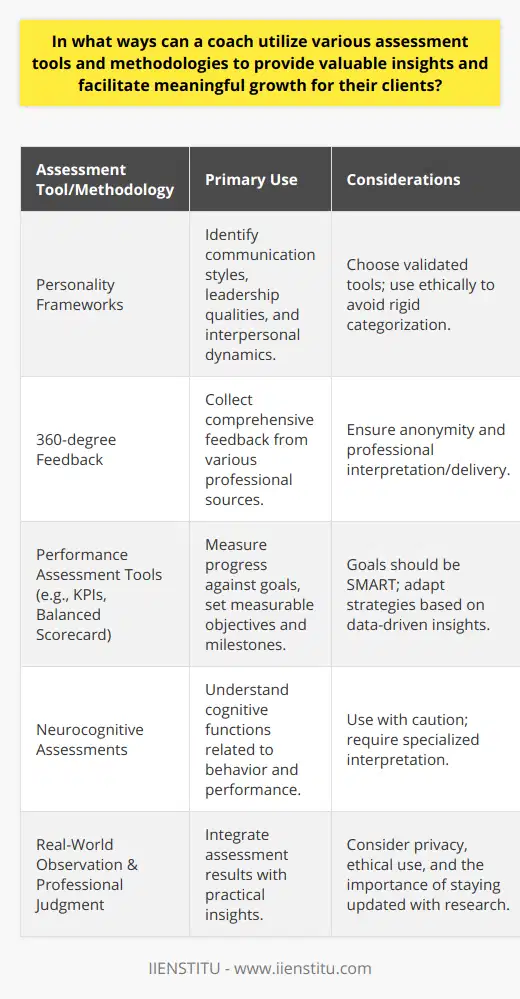 Coaches in various fields, from executive to life coaching, often utilize a range of assessment tools and methodologies to better understand their clients and foster their personal and professional growth. These tools provide valuable insights into a client’s work style, personality, cognitive abilities, and performance, which can help in crafting tailored development plans.Understanding Personality FrameworksOne way coaches can assess their clients is through personality frameworks. Although there are many personality assessments available, certain ethical guidelines must be followed to ensure the welfare of clients. Coaches should choose scientifically validated tools and avoid using assessments in a way that boxes clients into rigid categories. When used appropriately, personality assessments can offer clients insights into their communication styles, leadership qualities, and how they interact with others. This knowledge can help clients harness their strengths and work on their areas of improvement more effectively.Leveraging Multi-Rater Feedback360-degree feedback is a powerful tool that coaches use to collect performance-related data from an individual's work circle, including managers, peers, and direct reports. This method provides a rounded perspective on the client’s impact in their professional environment. It also uncovers blind spots in self-perception versus how others perceive them. For the feedback to be constructive, the coach must ensure anonymity and handle the interpretation and delivery with discretion and professionalism.Quantifying Performance and OutcomesCoaches may turn to performance assessment tools to objectively gauge where the client stands in terms of their goals and competencies. Tools such as Key Performance Indicators (KPIs) and the Balanced Scorecard can provide structured data, helping to set clear objectives and milestones for the client's development path. By setting specific, measurable, attainable, relevant, and time-bound (SMART) goals, the coach can track progress and make adjustments as necessary, facilitating a sense of achievement and motivating the client to continue progressing.Exploring Neurocognitive FunctioningNeurocognitive assessments can aid coaches in understanding how a client’s brain functions influence their behaviour and performance. This might include assessments that evaluate executive functions, which play a significant role in decision-making, strategic thinking, and problem-solving. Knowledge about cognitive strengths and weaknesses can help tailor strategies in areas like time management or learning new information. However, it is critical to approach these assessments with caution, as they are specialized tools and require appropriate interpretation.Challenges and Ethical ConsiderationsWhile these tools can provide deep insights, coaches must be wary of over-relying on them. The results from any assessment need to be integrated with real-world observations and the coach's professional judgment. Privacy considerations are paramount, and coaches must handle all client information with the strictest confidentiality.Moreover, coaches should be well-versed in the limitations and proper applications of each tool to avoid misinterpretations that could mislead or harm the client. Coaches should also stay updated with the latest research to ensure they are using the best available tools.In summary, variety and balance are critical when selecting assessment tools and methodologies. Coaches should use a mix of tools to gain comprehensive insights into each client. By incorporating these assessments with active listening and empathic understanding, a coach can provide custom strategies and feedback to support clients in realizing their full potential and achieving their desired outcomes.