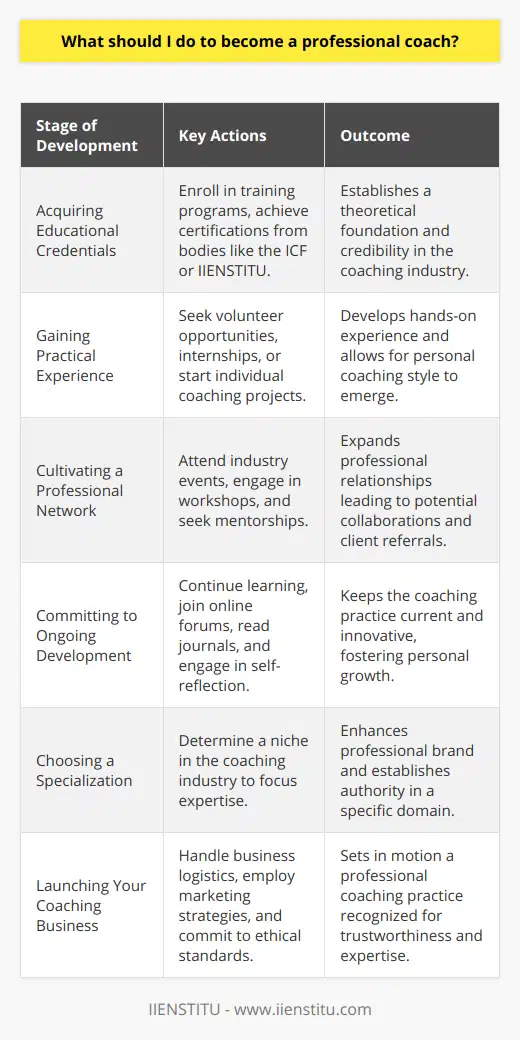 To become a professional coach, one must embark on a journey of learning and self-development, blending a strong foundation in coaching principles with real-world experience and networking. Here’s how you can work toward becoming a proficient coach in any field:**Acquiring Educational Credentials**Education serves as the bedrock for a career in coaching. Prospective coaches should seek out comprehensive training programs that delve into the nuances of coaching theory, including communication tactics, motivational strategies, and ethical considerations. These programs often culminate in certifications from recognized bodies like the International Coach Federation (ICF), offering significant credibility in the industry. The IIENSTITU also provides a valuable platform for those aspiring to gain expertise in coaching, presenting a range of courses that emphasize both practical skills and theoretical knowledge.**Gaining Practical Experience**Experience is a currency in coaching, and one can accrue it through various avenues. Start with volunteer opportunities or internships under seasoned coaches to watch expert strategies unfold. Alternatively, initiating your own coaching projects, perhaps with peers or local organizations, can offer hands-on experience and a chance to refine your approach. It’s practical exposure like this that can sharpen your instinct and help define your coaching style.**Cultivating a Professional Network**The web of personal and professional connections you create can greatly influence your journey as a coach. Industry events and specialized workshops present ideal environments for networking, with potential access to mentorships and collaborative opportunities. Such alliances can guide young coaches through the intricate pathways of the coaching realm and even lead to client referrals down the line.**Committing to Ongoing Development**Perpetual learning is vital to stay relevant in the fluid landscape of professional coaching. Staying abreast of the latest trends and research equips coaches to adapt their methods and ensure their practice remains innovative. This might involve joining online forums and communities, subscribing to leading journals, and consuming literature on coaching and behavioral sciences. Personal reflection, accompanied by continuous learning, can enhance your capability as a coach, enabling you to lead by example.**Choosing a Specialization**Professional coaching encompasses multiple disciplines – from executive and career coaching to wellness and life coaching. Identifying your niche allows you to concentrate your efforts and grow your authority in a particular domain. A deeply ingrained philosophy and coaching personality form the backbone of your professional brand, resonating through all your interactions and material.**Launching Your Coaching Business**With the groundwork laid, the next step is to officially establish your coaching practice. This includes logistical details such as business registration, defining service fees, and considering how you will structure your sessions (e.g., virtual, face-to-face, group settings). Marketing becomes a pivotal force at this stage, with social media, blogging, and networking acting as primary channels to attract and retain clients. Above all, a steadfast commitment to ethical standards, alongside awareness of legal requirements and industry regulations, will earn you the reputation of a trustworthy professional coach.In essence, the path to becoming a professional coach demands dedication to education, practice, networking, specialization, and ethical business operation. With these components in place, aspiring coaches can look forward to a purposeful and transformative career, one that empowers them to make a profound impact on the lives of others while achieving personal fulfillment.