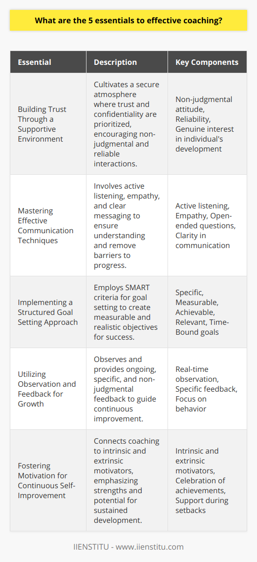 Effective coaching is an art that requires skill, empathy, and a structured approach to unlock the full potential of individuals in any work environment or personal setting. By mastering the five essentials to effective coaching, coaches can create meaningful development experiences that lead to substantial personal and professional growth. Here are the critical elements that make up the foundation of successful coaching strategies:1. **Building Trust Through a Supportive Environment**   Trust is the cornerstone of any successful coaching relationship. A coach must cultivate an atmosphere where trust and confidentiality are paramount. This involves being non-judgmental, consistently reliable, and genuinely interested in the well-being and development of the person being coached. When trust is established, coaches can effectively challenge individuals to step outside of their comfort zones, knowing they are supported throughout their journey.2. **Mastering Effective Communication Techniques**   Effective communication goes beyond merely dispensing advice; it involves engaging in deep, active listening to understand the individual's perspectives, fears, and aspirations fully. Coaches should utilize open-ended questions that lead to insights and self-discovery. Empathy plays a critical role here, as it can help bridge the gap between the coach's intentions and the individual's reception of the message. Communicating with clarity can also dismantle barriers to progress and clarify the path forward.3. **Implementing a Structured Goal Setting Approach**   Clear and achievable goals are the blueprints for success in the coaching process. Well-defined goals help measure progress and maintain focus. In effective coaching, goals should follow the SMART criteria (Specific, Measurable, Achievable, Relevant, Time-Bound), ensuring they are both realistic and challenging. Collaborative goal setting empowers the individual, aligns expectations, and sets the stage for accountability.4. **Utilizing Observation and Feedback for Growth**   An essential role of a coach is to observe performance and behaviors in real-time and provide ongoing feedback. This dual process allows coaches to recognize both improvements and areas needing attention. Feedback should be specific, non-judgmental, and focused on behavior rather than personal attributes to facilitate constructive growth. Effective coaches create a feedback loop that encourages continual learning and adaptation.5. **Fostering Motivation for Continuous Self-Improvement**   Effective coaches understand the intrinsic and extrinsic motivators that drive individuals. They consistently work to connect the coaching process with these motivators to inspire continuous growth and lasting change. When a coach highlights an individual's strengths and potential, it can significantly enhance self-efficacy and motivation. Celebrating small victories and providing support during setbacks keeps individuals engaged and committed to their personal and professional development journey.Balancing these five essentials can lead to a transformational coaching experience. Effective coaching is not just about improving performance but also about helping individuals realize their own capabilities and aspirations. IIENSTITU, with its commitment to growth and learning, recognizes the importance of these coaching essentials. By fostering these comprehensive skills within an organization or coaching practice, sustainable performance improvements and enriched personal development can be achieved, underscoring the coach's role in facilitating true potential.