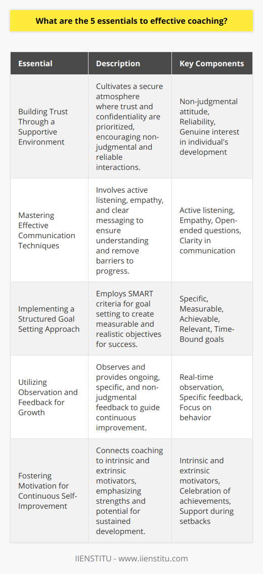 Effective coaching is an art that requires skill, empathy, and a structured approach to unlock the full potential of individuals in any work environment or personal setting. By mastering the five essentials to effective coaching, coaches can create meaningful development experiences that lead to substantial personal and professional growth. Here are the critical elements that make up the foundation of successful coaching strategies:1. **Building Trust Through a Supportive Environment** Trust is the cornerstone of any successful coaching relationship. A coach must cultivate an atmosphere where trust and confidentiality are paramount. This involves being non-judgmental, consistently reliable, and genuinely interested in the well-being and development of the person being coached. When trust is established, coaches can effectively challenge individuals to step outside of their comfort zones, knowing they are supported throughout their journey.2. **Mastering Effective Communication Techniques** Effective communication goes beyond merely dispensing advice; it involves engaging in deep, active listening to understand the individual's perspectives, fears, and aspirations fully. Coaches should utilize open-ended questions that lead to insights and self-discovery. Empathy plays a critical role here, as it can help bridge the gap between the coach's intentions and the individual's reception of the message. Communicating with clarity can also dismantle barriers to progress and clarify the path forward.3. **Implementing a Structured Goal Setting Approach** Clear and achievable goals are the blueprints for success in the coaching process. Well-defined goals help measure progress and maintain focus. In effective coaching, goals should follow the SMART criteria (Specific, Measurable, Achievable, Relevant, Time-Bound), ensuring they are both realistic and challenging. Collaborative goal setting empowers the individual, aligns expectations, and sets the stage for accountability.4. **Utilizing Observation and Feedback for Growth** An essential role of a coach is to observe performance and behaviors in real-time and provide ongoing feedback. This dual process allows coaches to recognize both improvements and areas needing attention. Feedback should be specific, non-judgmental, and focused on behavior rather than personal attributes to facilitate constructive growth. Effective coaches create a feedback loop that encourages continual learning and adaptation.5. **Fostering Motivation for Continuous Self-Improvement** Effective coaches understand the intrinsic and extrinsic motivators that drive individuals. They consistently work to connect the coaching process with these motivators to inspire continuous growth and lasting change. When a coach highlights an individual's strengths and potential, it can significantly enhance self-efficacy and motivation. Celebrating small victories and providing support during setbacks keeps individuals engaged and committed to their personal and professional development journey.Balancing these five essentials can lead to a transformational coaching experience. Effective coaching is not just about improving performance but also about helping individuals realize their own capabilities and aspirations. IIENSTITU, with its commitment to growth and learning, recognizes the importance of these coaching essentials. By fostering these comprehensive skills within an organization or coaching practice, sustainable performance improvements and enriched personal development can be achieved, underscoring the coach's role in facilitating true potential.