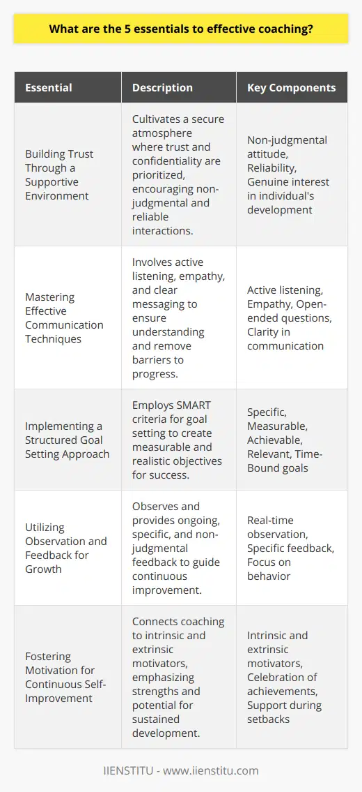Effective coaching is an art that requires skill, empathy, and a structured approach to unlock the full potential of individuals in any work environment or personal setting. By mastering the five essentials to effective coaching, coaches can create meaningful development experiences that lead to substantial personal and professional growth. Here are the critical elements that make up the foundation of successful coaching strategies:1. **Building Trust Through a Supportive Environment** Trust is the cornerstone of any successful coaching relationship. A coach must cultivate an atmosphere where trust and confidentiality are paramount. This involves being non-judgmental, consistently reliable, and genuinely interested in the well-being and development of the person being coached. When trust is established, coaches can effectively challenge individuals to step outside of their comfort zones, knowing they are supported throughout their journey.2. **Mastering Effective Communication Techniques** Effective communication goes beyond merely dispensing advice; it involves engaging in deep, active listening to understand the individual's perspectives, fears, and aspirations fully. Coaches should utilize open-ended questions that lead to insights and self-discovery. Empathy plays a critical role here, as it can help bridge the gap between the coach's intentions and the individual's reception of the message. Communicating with clarity can also dismantle barriers to progress and clarify the path forward.3. **Implementing a Structured Goal Setting Approach** Clear and achievable goals are the blueprints for success in the coaching process. Well-defined goals help measure progress and maintain focus. In effective coaching, goals should follow the SMART criteria (Specific, Measurable, Achievable, Relevant, Time-Bound), ensuring they are both realistic and challenging. Collaborative goal setting empowers the individual, aligns expectations, and sets the stage for accountability.4. **Utilizing Observation and Feedback for Growth** An essential role of a coach is to observe performance and behaviors in real-time and provide ongoing feedback. This dual process allows coaches to recognize both improvements and areas needing attention. Feedback should be specific, non-judgmental, and focused on behavior rather than personal attributes to facilitate constructive growth. Effective coaches create a feedback loop that encourages continual learning and adaptation.5. **Fostering Motivation for Continuous Self-Improvement** Effective coaches understand the intrinsic and extrinsic motivators that drive individuals. They consistently work to connect the coaching process with these motivators to inspire continuous growth and lasting change. When a coach highlights an individual's strengths and potential, it can significantly enhance self-efficacy and motivation. Celebrating small victories and providing support during setbacks keeps individuals engaged and committed to their personal and professional development journey.Balancing these five essentials can lead to a transformational coaching experience. Effective coaching is not just about improving performance but also about helping individuals realize their own capabilities and aspirations. IIENSTITU, with its commitment to growth and learning, recognizes the importance of these coaching essentials. By fostering these comprehensive skills within an organization or coaching practice, sustainable performance improvements and enriched personal development can be achieved, underscoring the coach's role in facilitating true potential.