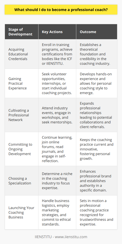 To become a professional coach, one must embark on a journey of learning and self-development, blending a strong foundation in coaching principles with real-world experience and networking. Here’s how you can work toward becoming a proficient coach in any field:**Acquiring Educational Credentials**Education serves as the bedrock for a career in coaching. Prospective coaches should seek out comprehensive training programs that delve into the nuances of coaching theory, including communication tactics, motivational strategies, and ethical considerations. These programs often culminate in certifications from recognized bodies like the International Coach Federation (ICF), offering significant credibility in the industry. The IIENSTITU also provides a valuable platform for those aspiring to gain expertise in coaching, presenting a range of courses that emphasize both practical skills and theoretical knowledge.**Gaining Practical Experience**Experience is a currency in coaching, and one can accrue it through various avenues. Start with volunteer opportunities or internships under seasoned coaches to watch expert strategies unfold. Alternatively, initiating your own coaching projects, perhaps with peers or local organizations, can offer hands-on experience and a chance to refine your approach. It’s practical exposure like this that can sharpen your instinct and help define your coaching style.**Cultivating a Professional Network**The web of personal and professional connections you create can greatly influence your journey as a coach. Industry events and specialized workshops present ideal environments for networking, with potential access to mentorships and collaborative opportunities. Such alliances can guide young coaches through the intricate pathways of the coaching realm and even lead to client referrals down the line.**Committing to Ongoing Development**Perpetual learning is vital to stay relevant in the fluid landscape of professional coaching. Staying abreast of the latest trends and research equips coaches to adapt their methods and ensure their practice remains innovative. This might involve joining online forums and communities, subscribing to leading journals, and consuming literature on coaching and behavioral sciences. Personal reflection, accompanied by continuous learning, can enhance your capability as a coach, enabling you to lead by example.**Choosing a Specialization**Professional coaching encompasses multiple disciplines – from executive and career coaching to wellness and life coaching. Identifying your niche allows you to concentrate your efforts and grow your authority in a particular domain. A deeply ingrained philosophy and coaching personality form the backbone of your professional brand, resonating through all your interactions and material.**Launching Your Coaching Business**With the groundwork laid, the next step is to officially establish your coaching practice. This includes logistical details such as business registration, defining service fees, and considering how you will structure your sessions (e.g., virtual, face-to-face, group settings). Marketing becomes a pivotal force at this stage, with social media, blogging, and networking acting as primary channels to attract and retain clients. Above all, a steadfast commitment to ethical standards, alongside awareness of legal requirements and industry regulations, will earn you the reputation of a trustworthy professional coach.In essence, the path to becoming a professional coach demands dedication to education, practice, networking, specialization, and ethical business operation. With these components in place, aspiring coaches can look forward to a purposeful and transformative career, one that empowers them to make a profound impact on the lives of others while achieving personal fulfillment.
