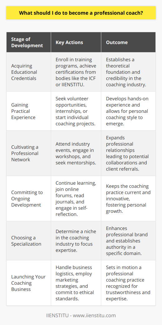 To become a professional coach, one must embark on a journey of learning and self-development, blending a strong foundation in coaching principles with real-world experience and networking. Here’s how you can work toward becoming a proficient coach in any field:**Acquiring Educational Credentials**Education serves as the bedrock for a career in coaching. Prospective coaches should seek out comprehensive training programs that delve into the nuances of coaching theory, including communication tactics, motivational strategies, and ethical considerations. These programs often culminate in certifications from recognized bodies like the International Coach Federation (ICF), offering significant credibility in the industry. The IIENSTITU also provides a valuable platform for those aspiring to gain expertise in coaching, presenting a range of courses that emphasize both practical skills and theoretical knowledge.**Gaining Practical Experience**Experience is a currency in coaching, and one can accrue it through various avenues. Start with volunteer opportunities or internships under seasoned coaches to watch expert strategies unfold. Alternatively, initiating your own coaching projects, perhaps with peers or local organizations, can offer hands-on experience and a chance to refine your approach. It’s practical exposure like this that can sharpen your instinct and help define your coaching style.**Cultivating a Professional Network**The web of personal and professional connections you create can greatly influence your journey as a coach. Industry events and specialized workshops present ideal environments for networking, with potential access to mentorships and collaborative opportunities. Such alliances can guide young coaches through the intricate pathways of the coaching realm and even lead to client referrals down the line.**Committing to Ongoing Development**Perpetual learning is vital to stay relevant in the fluid landscape of professional coaching. Staying abreast of the latest trends and research equips coaches to adapt their methods and ensure their practice remains innovative. This might involve joining online forums and communities, subscribing to leading journals, and consuming literature on coaching and behavioral sciences. Personal reflection, accompanied by continuous learning, can enhance your capability as a coach, enabling you to lead by example.**Choosing a Specialization**Professional coaching encompasses multiple disciplines – from executive and career coaching to wellness and life coaching. Identifying your niche allows you to concentrate your efforts and grow your authority in a particular domain. A deeply ingrained philosophy and coaching personality form the backbone of your professional brand, resonating through all your interactions and material.**Launching Your Coaching Business**With the groundwork laid, the next step is to officially establish your coaching practice. This includes logistical details such as business registration, defining service fees, and considering how you will structure your sessions (e.g., virtual, face-to-face, group settings). Marketing becomes a pivotal force at this stage, with social media, blogging, and networking acting as primary channels to attract and retain clients. Above all, a steadfast commitment to ethical standards, alongside awareness of legal requirements and industry regulations, will earn you the reputation of a trustworthy professional coach.In essence, the path to becoming a professional coach demands dedication to education, practice, networking, specialization, and ethical business operation. With these components in place, aspiring coaches can look forward to a purposeful and transformative career, one that empowers them to make a profound impact on the lives of others while achieving personal fulfillment.
