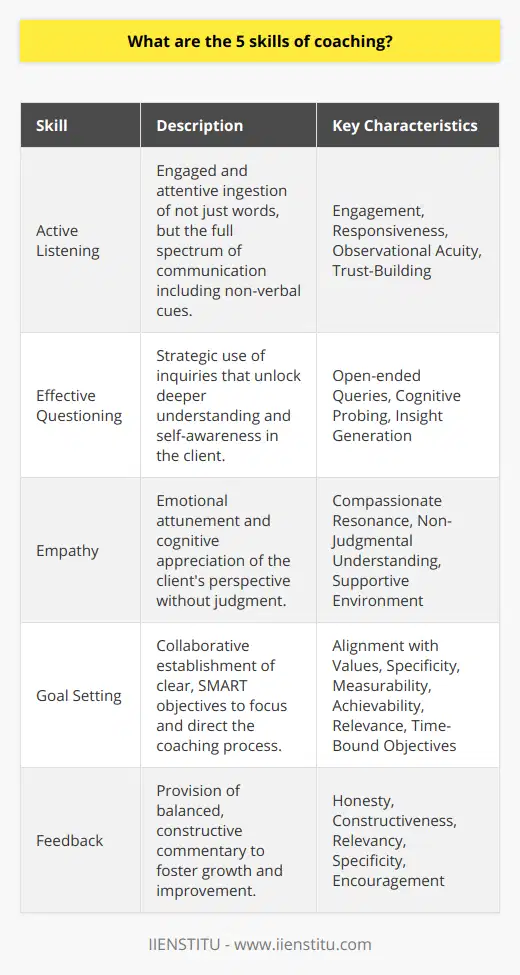 Coaching, a personalized approach to development and empowerment, relies on a suite of key skills to inspire and incite change. These five critical coaching skills are foundational to fostering strong client relationships and facilitating meaningful progress. They include active listening, effective questioning, empathy, goal setting, and feedback. Each skill is not only a tool but an art that requires continuous refinement and practice.Active ListeningActive listening is the bedrock of successful coaching. It involves more than hearing words; it demands a full sensory presence, absorbing the nuances of tone, volume, and pace, as well as observing body language. An active listener is engaged and responsive, validating the speaker’s feelings and experiences through appropriate reactions and clarifying questions. This respectful attentiveness helps to build trust and signals to clients that their thoughts and emotions are both acknowledged and valued.Effective QuestioningA coach's inquiry is powerful—it can open doors to new insights and self-awareness. Effective questioning transcends basic curiosity, diving deeper to unearth clients' underlying motivations and challenges. Strategic open-ended questions invite expansive thinking and introspection, moving away from simple 'yes' or 'no' responses. This skill shapes the path of a coaching conversation, steering it toward fertile ground where clients can discover answers within themselves.EmpathyEmpathy within coaching is the compassionate resonance with a client’s situation. It is the emotional bridge that connects a coach to a client, allowing for a shared understanding of the client’s perspective. Empathy is not sympathy; it does not involve taking on the client's emotions. Instead, it is the ability to cognitively and emotionally appreciate a client’s viewpoint without judgment. Empathy cultivates a safe, supportive environment where vulnerability can thrive—a vital element for transformative coaching.Goal SettingGoal setting is the compass of coaching. It entails collaboratively establishing clear, achievable objectives that provide focus and direction to the coaching journey. Effective goals are SMART: Specific, Measurable, Achievable, Relevant, and Time-bound. They act as milestones that guide the client, offering motivation and a sense of purpose. A coach who excels in goal setting skillfully aligns these goals with the client’s values and aspirations, ensuring they are meaningful and engaging.FeedbackFeedback is the mirror in which growth is reflected. Artful feedback is honest and constructive, striking a delicate balance between encouragement and critique. It is aimed at reinforcing positive behaviors and skillfully addressing areas in need of improvement. A coach who delivers feedback effectively ensures that it is relevant, specific, and tied to the client’s goals, providing clear guidance on how to move forward without causing defensiveness or discouragement.Conclusively, the nuanced interplay of these five skills—active listening, effective questioning, empathy, goal setting, and feedback—creates a robust framework for any coach seeking to catalyze change and unlock potential in their clients. As these skills are ceaselessly honed and harmonized, they form the hallmark of truly proficient and transformative coaching.