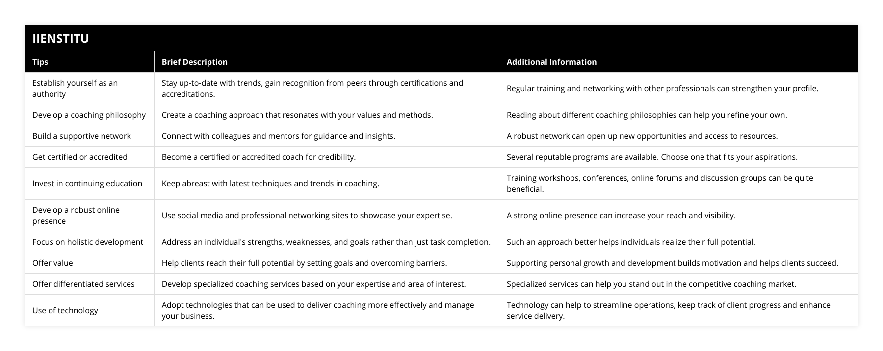 Establish yourself as an authority, Stay up-to-date with trends, gain recognition from peers through certifications and accreditations, Regular training and networking with other professionals can strengthen your profile, Develop a coaching philosophy, Create a coaching approach that resonates with your values and methods, Reading about different coaching philosophies can help you refine your own, Build a supportive network, Connect with colleagues and mentors for guidance and insights, A robust network can open up new opportunities and access to resources, Get certified or accredited, Become a certified or accredited coach for credibility, Several reputable programs are available Choose one that fits your aspirations, Invest in continuing education, Keep abreast with latest techniques and trends in coaching, Training workshops, conferences, online forums and discussion groups can be quite beneficial, Develop a robust online presence, Use social media and professional networking sites to showcase your expertise, A strong online presence can increase your reach and visibility, Focus on holistic development, Address an individual's strengths, weaknesses, and goals rather than just task completion, Such an approach better helps individuals realize their full potential, Offer value, Help clients reach their full potential by setting goals and overcoming barriers, Supporting personal growth and development builds motivation and helps clients succeed, Offer differentiated services, Develop specialized coaching services based on your expertise and area of interest, Specialized services can help you stand out in the competitive coaching market, Use of technology, Adopt technologies that can be used to deliver coaching more effectively and manage your business, Technology can help to streamline operations, keep track of client progress and enhance service delivery