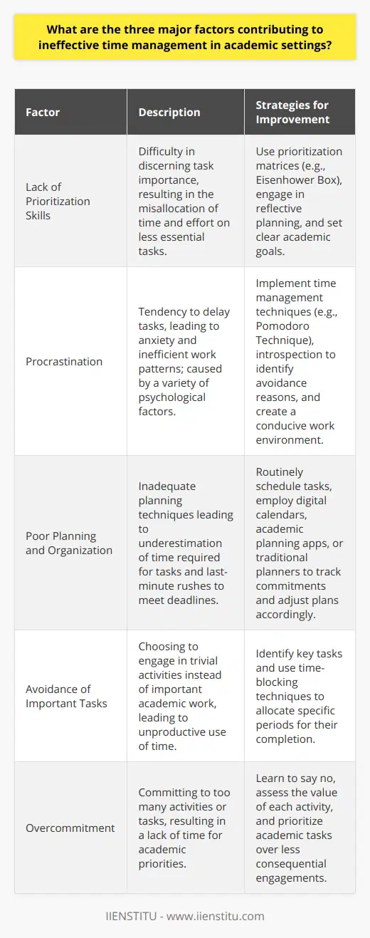 Time management is an indispensable skill for academic success, yet many students struggle to manage their time effectively. This struggle often stems from identifiable factors that impede one's ability to utilize time efficiently. Here are three major factors that contribute to ineffective time management in academic settings:Lack of Prioritization SkillsThe crux of excellent time management is the ability to discern which tasks are most important and to tackle those tasks accordingly. In academic contexts, students often confront a barrage of assignments, lectures, extracurricular activities, and social engagements. The lack of prioritization skills is palpable when students find themselves overextended, incapable of distinguishing pressing deadlines from less critical tasks. This lack of focus can lead to a misallocation of time, where minor assignments consume the bulk of one's attention, leaving more consequential projects outstanding. Developing a nuanced sense of priority—whether it be through the utilization of prioritization matrices like the Eisenhower Box or engaging in reflective planning—is crucial for academic betterment and stress reduction.ProcrastinationProcrastination is a pervasive issue within academia; it transcends age, discipline, and level of study. It is the act of deferring tasks, deeming immediate comfort more appealing than the completion of the tasks at hand. Procrastination is particularly insidious because it can embed itself into students' behavior patterns, leading to a vicious cycle of anxiety, avoidance, and panic-ridden work marathons. The reasons behind procrastination are multifaceted, ranging from fear of failure and perfectionism to lack of intrinsic motivation. Combatting procrastination can be achieved through various methods including the Pomodoro Technique, which breaks work into intervals separated by short breaks, creating urgency and a rhythm to work. It also requires a degree of introspection to unearth the underlying reasons for the avoidance and the cultivation of an environment that fosters focus.Poor Planning and OrganizationEffective time management is strongly linked to robust planning and organizational skills. Unfortunately, many students falter in this area, finding themselves rudderless in the sea of academic requirements due to a lack of proper planning techniques. Without a clear plan, students are susceptible to misjudging the time required for tasks, succumbing to distractions, and suffering from the illusion that there is 'plenty of time,' only to find themselves cornered as deadlines loom. To bolster their planning capability, students must become adept at routinely scheduling their tasks, setting realistic goals, and consistently reviewing and adjusting their plans. Tools like digital calendars, academic planning applications, and traditional paper planners are instrumental in visualizing and tracking commitments, deadlines, and study sessions, formulating a road map to navigate the academic journey successfully.By addressing these three core factors—lack of prioritization, procrastination, and poor planning—students can significantly enhance their time management skills, leading to greater academic performance and reduced stress. Institutes like IIENSTITU offer courses and resources that can assist students in developing these essential skills, promoting a more structured and goal-oriented approach to managing time in academic settings.