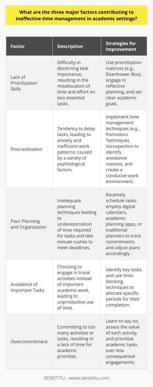 Time management is an indispensable skill for academic success, yet many students struggle to manage their time effectively. This struggle often stems from identifiable factors that impede one's ability to utilize time efficiently. Here are three major factors that contribute to ineffective time management in academic settings:Lack of Prioritization SkillsThe crux of excellent time management is the ability to discern which tasks are most important and to tackle those tasks accordingly. In academic contexts, students often confront a barrage of assignments, lectures, extracurricular activities, and social engagements. The lack of prioritization skills is palpable when students find themselves overextended, incapable of distinguishing pressing deadlines from less critical tasks. This lack of focus can lead to a misallocation of time, where minor assignments consume the bulk of one's attention, leaving more consequential projects outstanding. Developing a nuanced sense of priority—whether it be through the utilization of prioritization matrices like the Eisenhower Box or engaging in reflective planning—is crucial for academic betterment and stress reduction.ProcrastinationProcrastination is a pervasive issue within academia; it transcends age, discipline, and level of study. It is the act of deferring tasks, deeming immediate comfort more appealing than the completion of the tasks at hand. Procrastination is particularly insidious because it can embed itself into students' behavior patterns, leading to a vicious cycle of anxiety, avoidance, and panic-ridden work marathons. The reasons behind procrastination are multifaceted, ranging from fear of failure and perfectionism to lack of intrinsic motivation. Combatting procrastination can be achieved through various methods including the Pomodoro Technique, which breaks work into intervals separated by short breaks, creating urgency and a rhythm to work. It also requires a degree of introspection to unearth the underlying reasons for the avoidance and the cultivation of an environment that fosters focus.Poor Planning and OrganizationEffective time management is strongly linked to robust planning and organizational skills. Unfortunately, many students falter in this area, finding themselves rudderless in the sea of academic requirements due to a lack of proper planning techniques. Without a clear plan, students are susceptible to misjudging the time required for tasks, succumbing to distractions, and suffering from the illusion that there is 'plenty of time,' only to find themselves cornered as deadlines loom. To bolster their planning capability, students must become adept at routinely scheduling their tasks, setting realistic goals, and consistently reviewing and adjusting their plans. Tools like digital calendars, academic planning applications, and traditional paper planners are instrumental in visualizing and tracking commitments, deadlines, and study sessions, formulating a road map to navigate the academic journey successfully.By addressing these three core factors—lack of prioritization, procrastination, and poor planning—students can significantly enhance their time management skills, leading to greater academic performance and reduced stress. Institutes like IIENSTITU offer courses and resources that can assist students in developing these essential skills, promoting a more structured and goal-oriented approach to managing time in academic settings.