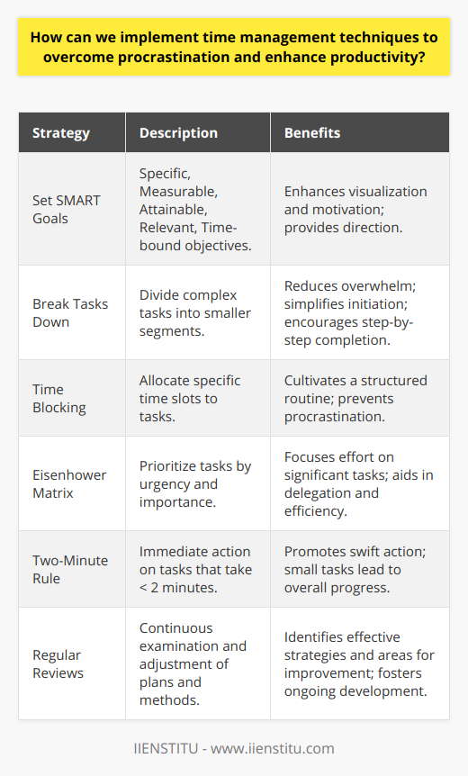 Implementing effective time management techniques plays a vital role in overcoming procrastination and enhancing productivity. By adopting certain strategies and methodologies, individuals can transform their approach to work and greatly improve their output and efficiency. Here are some key strategies to consider:**Set Specific, Measurable Goals**Defining clear, attainable goals is essential in overcoming procrastination. Goals should be specific, measurable, attainable, relevant, and time-bound (SMART). By setting objectives that have these characteristics, it becomes easier to visualize the end result, which in turn can motivate and provide a clear direction for your efforts.**Break Tasks into Smaller, Manageable Segments**Large or complex tasks can often seem overwhelming, leading to procrastination. Breaking these tasks into smaller segments can make them appear more manageable. This technique, based on the concept of 'divide and conquer,' allows for a step-by-step approach towards task completion and makes starting less daunting.**Allocate Specific Time Slots for Tasks**Allocating particular time slots to different tasks during your day can help ensure that you stay on track. This technique, commonly known as time blocking, involves dedicating set periods of your day to specific activities or tasks, which aids in establishing a structured routine and minimizes the likelihood of procrastination.**Use the Eisenhower Matrix**The Eisenhower Matrix is a time management tool that helps prioritize tasks by urgency and importance, sorting out less urgent and important tasks which you should either delegate or not do at all. This matrix can prevent wasting time on tasks that do not contribute significantly to your goals.**Adopt the Two-Minute Rule**The two-minute rule states that if a task can be done within two minutes, it should be done immediately. This simple yet effective rule can help overcome procrastination by encouraging immediate action on small tasks, which can add up to significant progress over time.**Establish Regular Review Sessions**Regularly reviewing your to-do list and progress can provide an opportunity to adjust your plans and methods. This continuous reflection can help identify what techniques are effective and which ones are not, allowing for ongoing improvement in your time management skills.Implementing these time management techniques involves discipline and consistency. It's important to recognize that change takes time and that small, incremental steps lead to substantial improvements. Overcoming procrastination and maximizing productivity is not an overnight achievement; rather, it's a process of continuous self-adjustment and dedication to personal development and efficiency.
