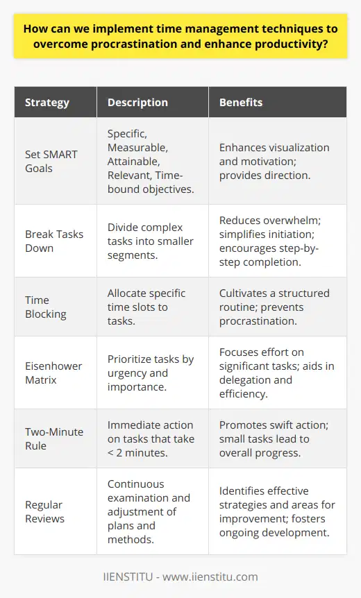 Implementing effective time management techniques plays a vital role in overcoming procrastination and enhancing productivity. By adopting certain strategies and methodologies, individuals can transform their approach to work and greatly improve their output and efficiency. Here are some key strategies to consider:**Set Specific, Measurable Goals**Defining clear, attainable goals is essential in overcoming procrastination. Goals should be specific, measurable, attainable, relevant, and time-bound (SMART). By setting objectives that have these characteristics, it becomes easier to visualize the end result, which in turn can motivate and provide a clear direction for your efforts.**Break Tasks into Smaller, Manageable Segments**Large or complex tasks can often seem overwhelming, leading to procrastination. Breaking these tasks into smaller segments can make them appear more manageable. This technique, based on the concept of 'divide and conquer,' allows for a step-by-step approach towards task completion and makes starting less daunting.**Allocate Specific Time Slots for Tasks**Allocating particular time slots to different tasks during your day can help ensure that you stay on track. This technique, commonly known as time blocking, involves dedicating set periods of your day to specific activities or tasks, which aids in establishing a structured routine and minimizes the likelihood of procrastination.**Use the Eisenhower Matrix**The Eisenhower Matrix is a time management tool that helps prioritize tasks by urgency and importance, sorting out less urgent and important tasks which you should either delegate or not do at all. This matrix can prevent wasting time on tasks that do not contribute significantly to your goals.**Adopt the Two-Minute Rule**The two-minute rule states that if a task can be done within two minutes, it should be done immediately. This simple yet effective rule can help overcome procrastination by encouraging immediate action on small tasks, which can add up to significant progress over time.**Establish Regular Review Sessions**Regularly reviewing your to-do list and progress can provide an opportunity to adjust your plans and methods. This continuous reflection can help identify what techniques are effective and which ones are not, allowing for ongoing improvement in your time management skills.Implementing these time management techniques involves discipline and consistency. It's important to recognize that change takes time and that small, incremental steps lead to substantial improvements. Overcoming procrastination and maximizing productivity is not an overnight achievement; rather, it's a process of continuous self-adjustment and dedication to personal development and efficiency.