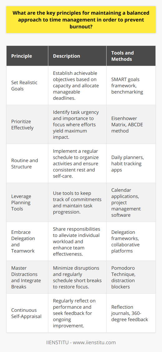 **Balanced Time Management Principles**To avoid the pitfalls of burnout, it's imperative to adhere to several fundamental time management principles that foster a healthy work-life balance.**Set Realistic Goals**Commence by crafting achievable goals. Assess your bandwidth realistically to set expectations in line with individual proficiency and temporal resources. Enable successful completion of tasks by assigning practical deadlines that are in harmony with other life obligations.**Prioritize Effectively**Ascertain the significance of your tasks by evaluating their immediacy and relevance. Differentiate between what's urgent and what can wait. This discernment allows for concentrating efforts where they're most impactful, ultimately streamlining productivity and reducing overwhelm.**Routine and Structure**Harness the power of habit by cementing a daily cadence. A predictable structure can safeguard against haphazard work approaches and fortify a disciplined timeframe for various aspects of life, not overlooking the quintessential self-care and restful sleep imperative for cognitive replenishment.**Leverage Planning Tools**Anticipate the future by employing practical planning instruments. Calendars, to-do lists, and time segmentation methods can be instrumental in keeping a steady gaze on your commitments while preserving the momentum required for task completion.**Embrace Delegation and Teamwork**Recognize that going solo isn't always virtuous. Appropriating duties when possible, and collaborating, can dilute the strain of overburdening while also nurturing collective efficacy among peers or teams.**Master Distractions and Integrate Breaks**Allocate guarded segments of focus by minimizing interruptions, and paradoxically, punctuate work with strategic pauses. Consistent intermissions can rejuvenate focus, forging a roadblock against the mental toll of unremitting labor.**Continuous Self-Appraisal**Persevere in introspection and self-audit routines. Scrutinize your work strategies, strengths, and areas ripe for enhancement. Glean insights from feedback loops with colleagues or mentors to catalyze a trajectory of enduring personal development.In summation, backboned by these pivotal time management tenets, one can adeptly maintain equilibrium, throttle productivity, and nurture an environment conducive to both personal fulfillment and occupational vigor.