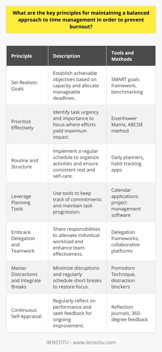 **Balanced Time Management Principles**To avoid the pitfalls of burnout, it's imperative to adhere to several fundamental time management principles that foster a healthy work-life balance.**Set Realistic Goals**Commence by crafting achievable goals. Assess your bandwidth realistically to set expectations in line with individual proficiency and temporal resources. Enable successful completion of tasks by assigning practical deadlines that are in harmony with other life obligations.**Prioritize Effectively**Ascertain the significance of your tasks by evaluating their immediacy and relevance. Differentiate between what's urgent and what can wait. This discernment allows for concentrating efforts where they're most impactful, ultimately streamlining productivity and reducing overwhelm.**Routine and Structure**Harness the power of habit by cementing a daily cadence. A predictable structure can safeguard against haphazard work approaches and fortify a disciplined timeframe for various aspects of life, not overlooking the quintessential self-care and restful sleep imperative for cognitive replenishment.**Leverage Planning Tools**Anticipate the future by employing practical planning instruments. Calendars, to-do lists, and time segmentation methods can be instrumental in keeping a steady gaze on your commitments while preserving the momentum required for task completion.**Embrace Delegation and Teamwork**Recognize that going solo isn't always virtuous. Appropriating duties when possible, and collaborating, can dilute the strain of overburdening while also nurturing collective efficacy among peers or teams.**Master Distractions and Integrate Breaks**Allocate guarded segments of focus by minimizing interruptions, and paradoxically, punctuate work with strategic pauses. Consistent intermissions can rejuvenate focus, forging a roadblock against the mental toll of unremitting labor.**Continuous Self-Appraisal**Persevere in introspection and self-audit routines. Scrutinize your work strategies, strengths, and areas ripe for enhancement. Glean insights from feedback loops with colleagues or mentors to catalyze a trajectory of enduring personal development.In summation, backboned by these pivotal time management tenets, one can adeptly maintain equilibrium, throttle productivity, and nurture an environment conducive to both personal fulfillment and occupational vigor.