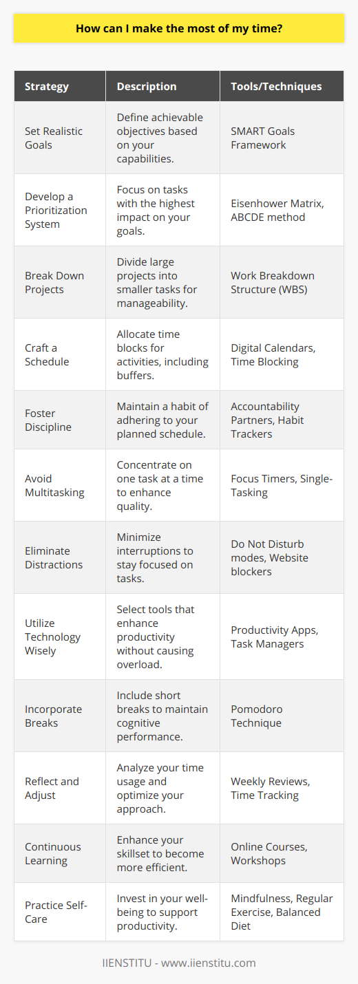 Maximizing the use of your time is essential for productivity and achieving your goals in today’s fast-paced world. To ensure you make the most out of your day, here’s a concise guide with actionable steps:1. **Set Realistic Goals**: Begin by understanding what you want to achieve. Be honest with yourself about what is feasible and set goals that are attainable. Unrealistic goals can lead to frustration and wasted time.2. **Develop a Prioritization System**: Not all tasks are created equal. Identify those with the highest impact towards achieving your goals and prioritize them. Use methods like the Eisenhower Matrix to categorize tasks by their urgency and importance.3. **Break Down Projects**: Large projects can be overwhelming, leading to procrastination. Divide them into smaller, manageable tasks. This segmentation will make them less daunting and help maintain a sense of progress and motivation.4. **Craft a Schedule**: Allocate specific time blocks for different activities. Utilize tools like digital calendars or planners to organize your day and make sure to include buffers for unexpected interruptions.5. **Foster Discipline**: Sticking to a schedule requires discipline. Make a habit of starting your tasks at the set time and holding yourself accountable. Self-discipline is key to making the most of your time.6. **Avoid Multitasking**: Contrary to popular belief, multitasking is often counterproductive. Focus on one task at a time to ensure quality and efficiency.7. **Eliminate Distractions**: Identify what commonly distracts you and proactively minimize those distractions. This might mean putting your phone on silent, closing unnecessary browser tabs, or finding a quiet workspace.8. **Utilize Technology Wisely**: Tools and apps designed for productivity can be beneficial. However, ensure that these tools serve you and not the other way around. Avoid falling into a trap of endless productivity tool exploration which can itself be a time waster.9. **Incorporate Breaks**: The human brain can only focus for a certain amount of time before performance begins to deteriorate. Use techniques like the Pomodoro Technique, which involves working for 25 minutes and then taking a 5-minute break, to stay refreshed and maintain high levels of productivity.10. **Reflect and Adjust**: Reserve time for weekly and monthly reviews of your time usage. Reflect on what tasks took more time than expected and which goals were met. This will help you adjust your strategies and improve over time.11. **Continuous Learning**: As part of lifelong learning, consider enriching your skillset through courses and workshops. Organizations like IIENSTITU offer various programs that can help you obtain new skills, which in turn, may help you become more efficient and effective in your personal and professional life.12. **Practice Self-Care**: Taking care of your mental and physical health is integral to time management. When you feel good, you work better. Ensure you get ample sleep, exercise regularly, and maintain a healthy diet.By mindfully implementing these tactics, you'll be on your way to mastering the art of time management, achieving more with the time you have, and enhancing your overall productivity.