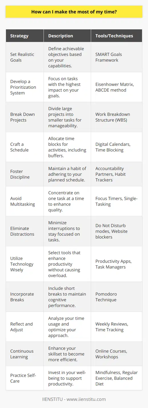 Maximizing the use of your time is essential for productivity and achieving your goals in today’s fast-paced world. To ensure you make the most out of your day, here’s a concise guide with actionable steps:1. **Set Realistic Goals**: Begin by understanding what you want to achieve. Be honest with yourself about what is feasible and set goals that are attainable. Unrealistic goals can lead to frustration and wasted time.2. **Develop a Prioritization System**: Not all tasks are created equal. Identify those with the highest impact towards achieving your goals and prioritize them. Use methods like the Eisenhower Matrix to categorize tasks by their urgency and importance.3. **Break Down Projects**: Large projects can be overwhelming, leading to procrastination. Divide them into smaller, manageable tasks. This segmentation will make them less daunting and help maintain a sense of progress and motivation.4. **Craft a Schedule**: Allocate specific time blocks for different activities. Utilize tools like digital calendars or planners to organize your day and make sure to include buffers for unexpected interruptions.5. **Foster Discipline**: Sticking to a schedule requires discipline. Make a habit of starting your tasks at the set time and holding yourself accountable. Self-discipline is key to making the most of your time.6. **Avoid Multitasking**: Contrary to popular belief, multitasking is often counterproductive. Focus on one task at a time to ensure quality and efficiency.7. **Eliminate Distractions**: Identify what commonly distracts you and proactively minimize those distractions. This might mean putting your phone on silent, closing unnecessary browser tabs, or finding a quiet workspace.8. **Utilize Technology Wisely**: Tools and apps designed for productivity can be beneficial. However, ensure that these tools serve you and not the other way around. Avoid falling into a trap of endless productivity tool exploration which can itself be a time waster.9. **Incorporate Breaks**: The human brain can only focus for a certain amount of time before performance begins to deteriorate. Use techniques like the Pomodoro Technique, which involves working for 25 minutes and then taking a 5-minute break, to stay refreshed and maintain high levels of productivity.10. **Reflect and Adjust**: Reserve time for weekly and monthly reviews of your time usage. Reflect on what tasks took more time than expected and which goals were met. This will help you adjust your strategies and improve over time.11. **Continuous Learning**: As part of lifelong learning, consider enriching your skillset through courses and workshops. Organizations like IIENSTITU offer various programs that can help you obtain new skills, which in turn, may help you become more efficient and effective in your personal and professional life.12. **Practice Self-Care**: Taking care of your mental and physical health is integral to time management. When you feel good, you work better. Ensure you get ample sleep, exercise regularly, and maintain a healthy diet.By mindfully implementing these tactics, you'll be on your way to mastering the art of time management, achieving more with the time you have, and enhancing your overall productivity.