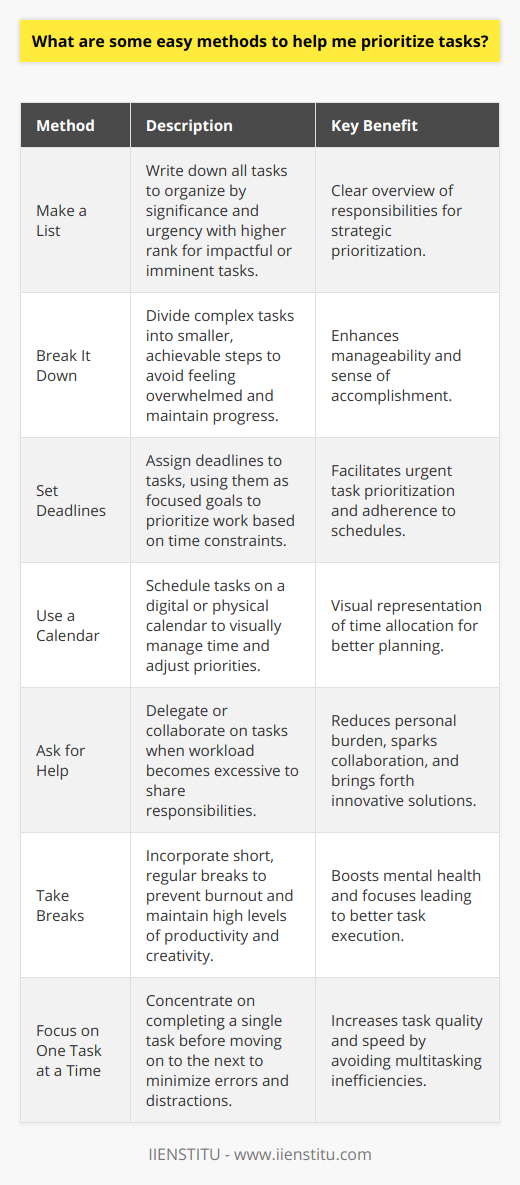 Prioritizing tasks is an essential skill for enhancing productivity and managing time effectively. Implementing strategic methods to sort through duties can help alleviate stress and increase efficiency. Here's a guide with some easy techniques that can aid in prioritizing tasks effectively:1. **Make a List** Start by writing down every task or responsibility you have on the horizon. This master list is the starting point for organizing what you need to do. Each task should be evaluated based on its significance and urgency. For example, tasks impacting others or with nearing deadlines should be ranked higher.2. **Break It Down** Complex tasks can seem daunting, leading to procrastination. By breaking these tasks into smaller, more manageable parts, you can make gradual progress without becoming overwhelmed. Each smaller task accomplished can also provide a sense of achievement, propelling you forward.3. **Set Deadlines** Deadlines serve as tangible goals that help focus your efforts. If a task does not have a deadline, set a reasonable one for yourself. Deadlines create a sense of urgency, which helps to prioritize tasks automatically according to the time frame in which they need to be completed.4. **Use a Calendar** A digital or physical calendar can be a visual tool for scheduling and reminding yourself of important dates and deadlines. By blocking out time for each task, you can see how your days and weeks are shaping up, allowing you to adjust your priorities as needed.5. **Ask for Help** There are times when the workload can be too much for one person to handle. Recognizing when you need assistance and being willing to delegate or collaborate on tasks is crucial. Asking for help not only eases your burden but can also lead to more effective solutions and ideas.6. **Take Breaks** Constant work without rest can lead to burnout. Breaks are essential for maintaining mental and physical health. They can also increase productivity since a rested mind is more focused and creative. Use techniques like the Pomodoro Technique, which alternates focused work sessions with short breaks.7. **Focus on One Task at a Time** Multitasking can be counterproductive as it divides your attention and can lead to errors. By focusing on a single task until completion, or until a preset time has elapsed, you can give it your full attention and do a better job. This method can also expedite the process since you aren't constantly shifting gears between tasks.Implementing these techniques into your routine may require a period of adjustment, but as they become habitual, you’ll likely find that your task management becomes more streamlined and less stressful. It's essential not just to prioritize efficiently but also to periodically review and adjust your priorities as situations change.Courses and training from platforms like IIENSTITU can further enhance your productivity by providing structured education on time management and organizational skills. Providers like IIENSTITU often encompass a range of topics that can address task prioritization and enhance your personal and professional development.
